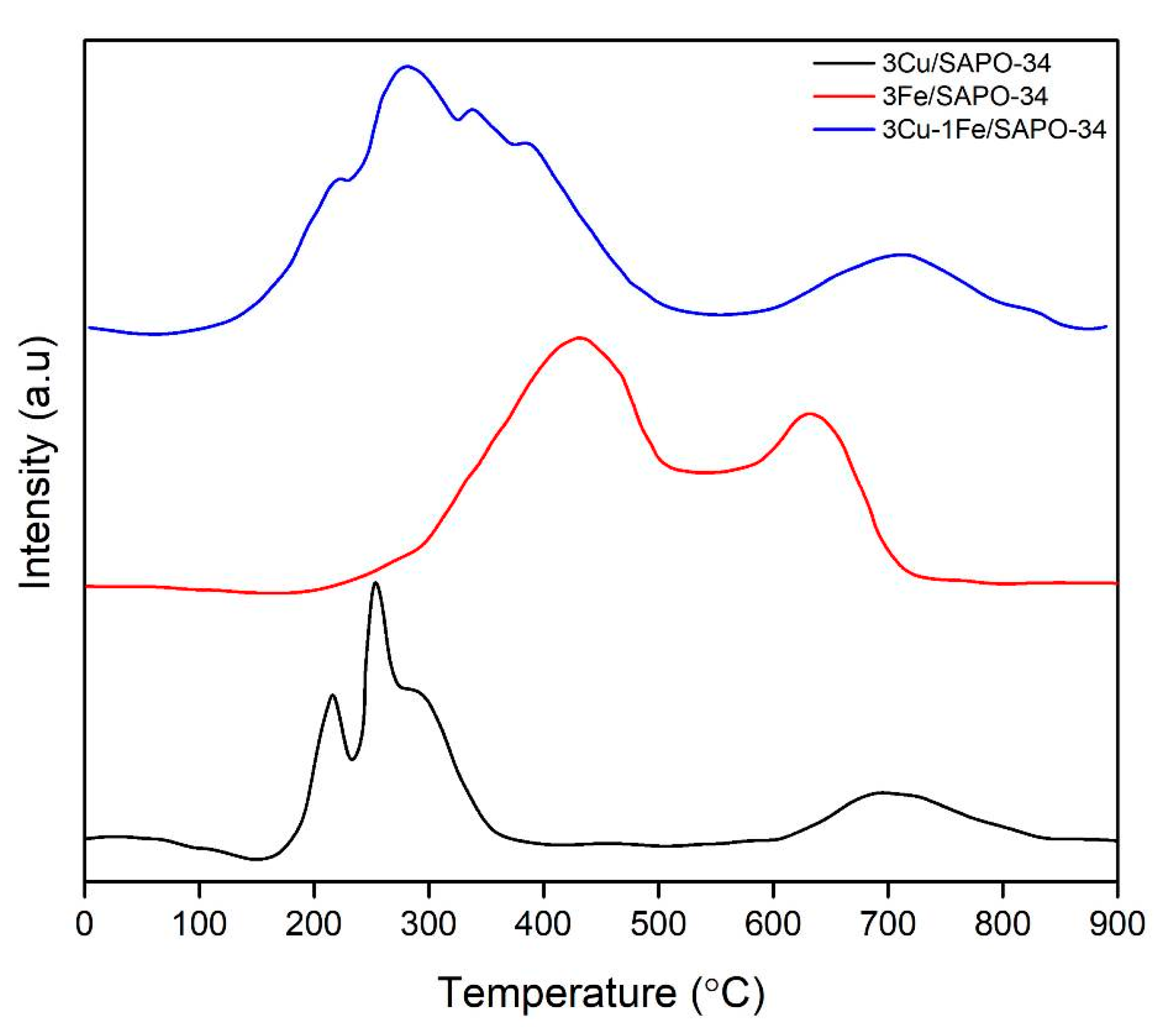 Catalysts 10 00321 g005