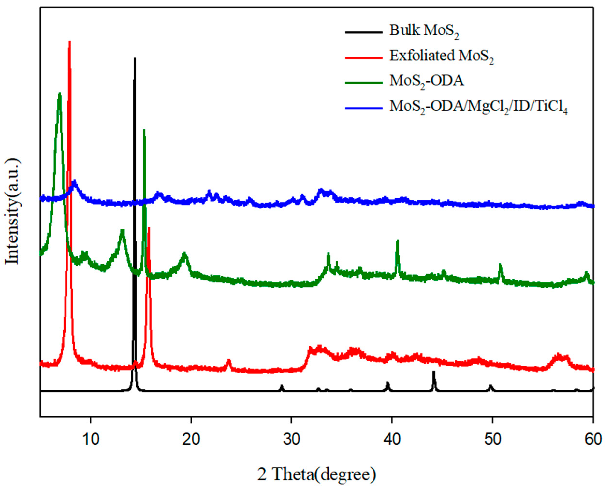 Catalysts 10 00596 g003 Catalysts 10 00596 g003