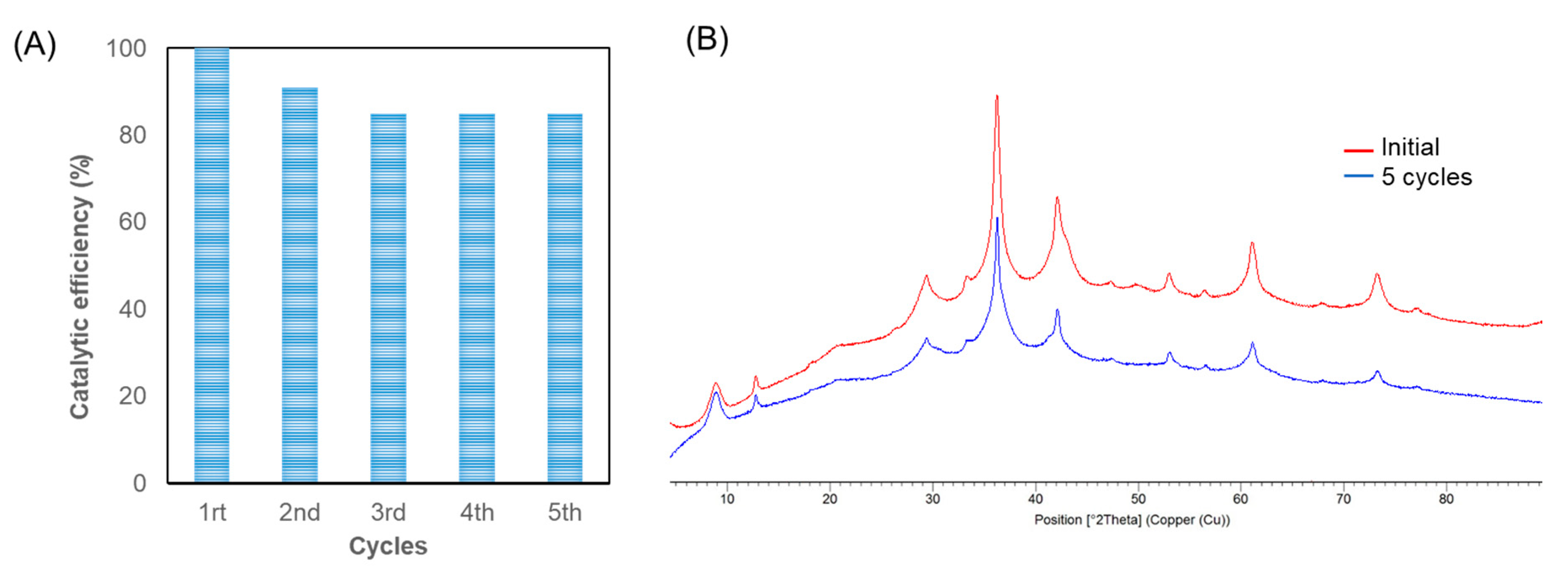 Catalysts 10 00753 g003 Catalysts 10 00753 g003