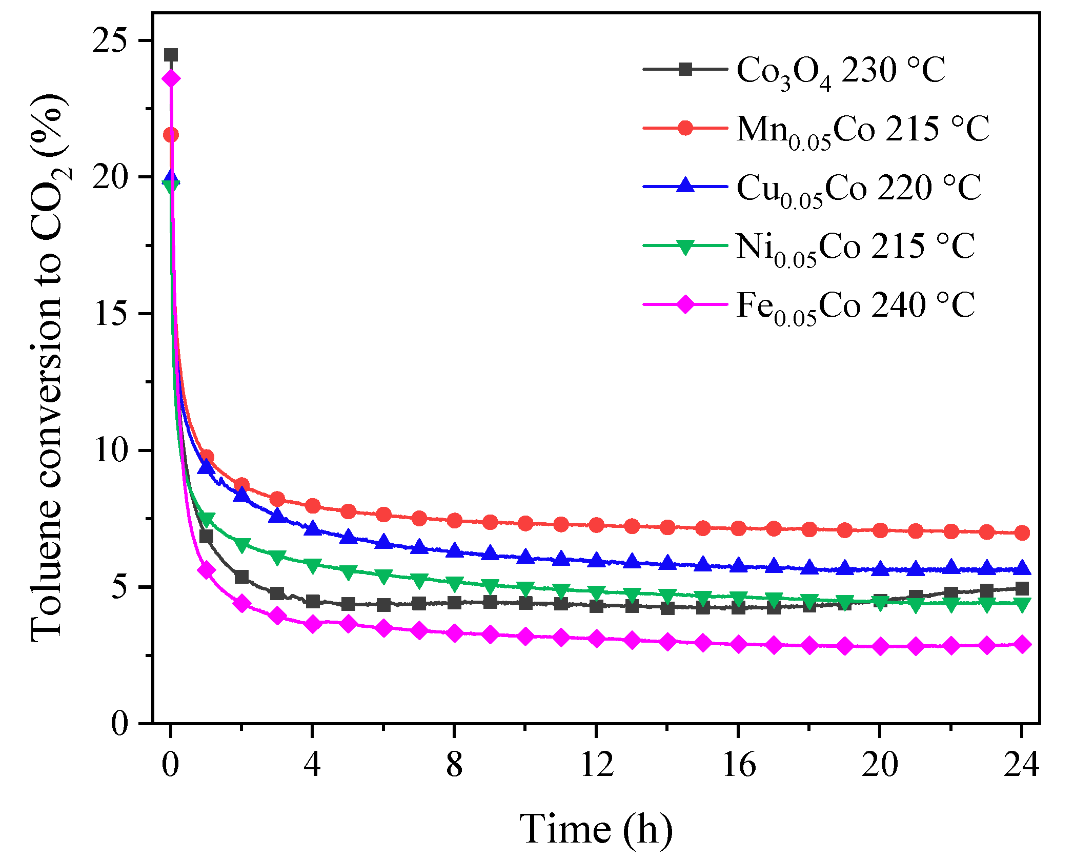 Catalysts 10 00865 g007 Catalysts 10 00865 g007