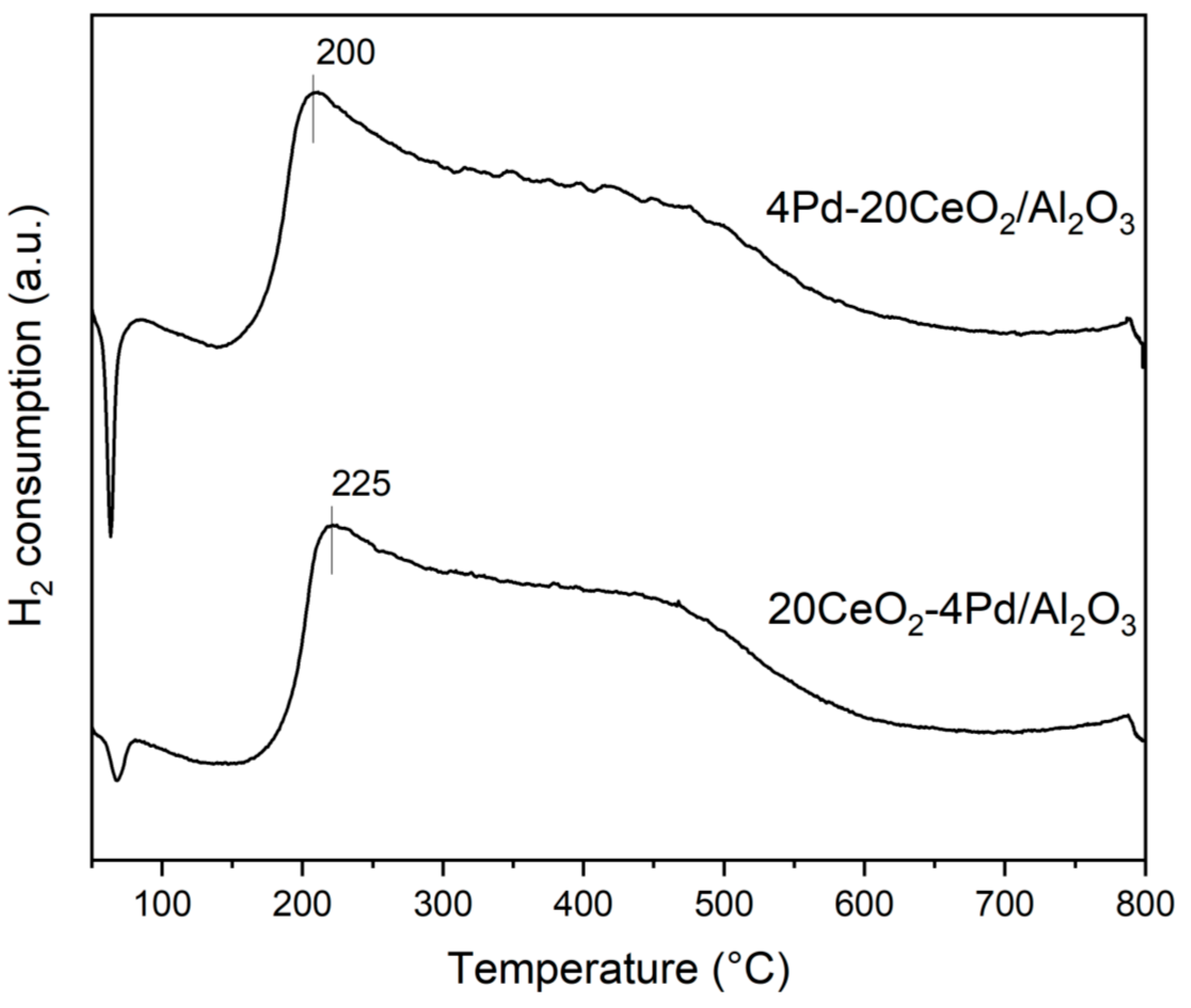 Catalysts 10 00976 g003