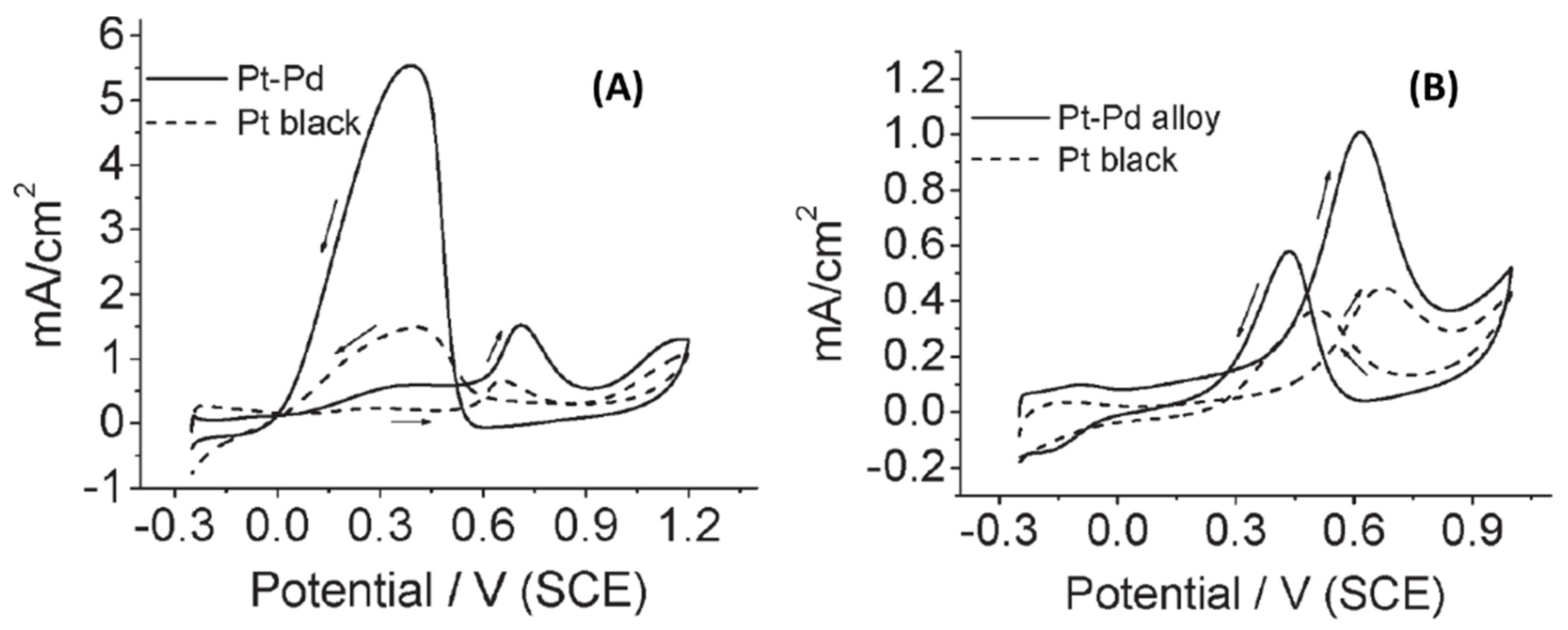 Catalysts 10 00991 g015 Catalysts 10 00991 g015