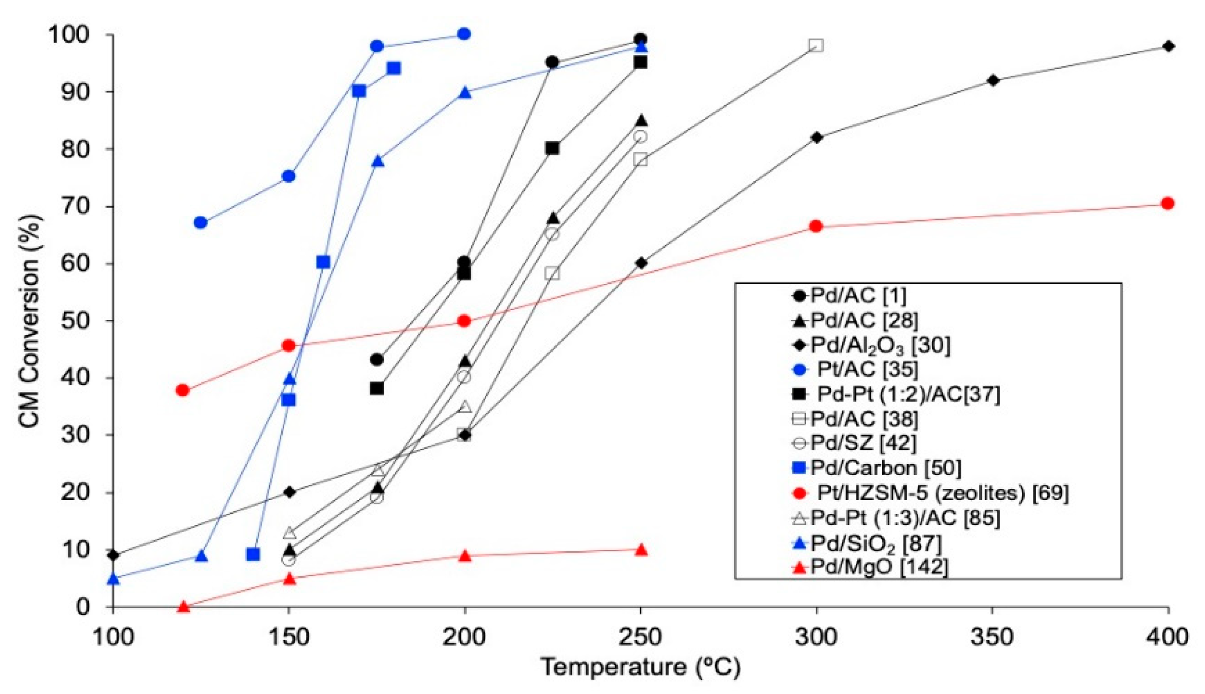 Catalysts 10 01462 g003 Catalysts 10 01462 g003
