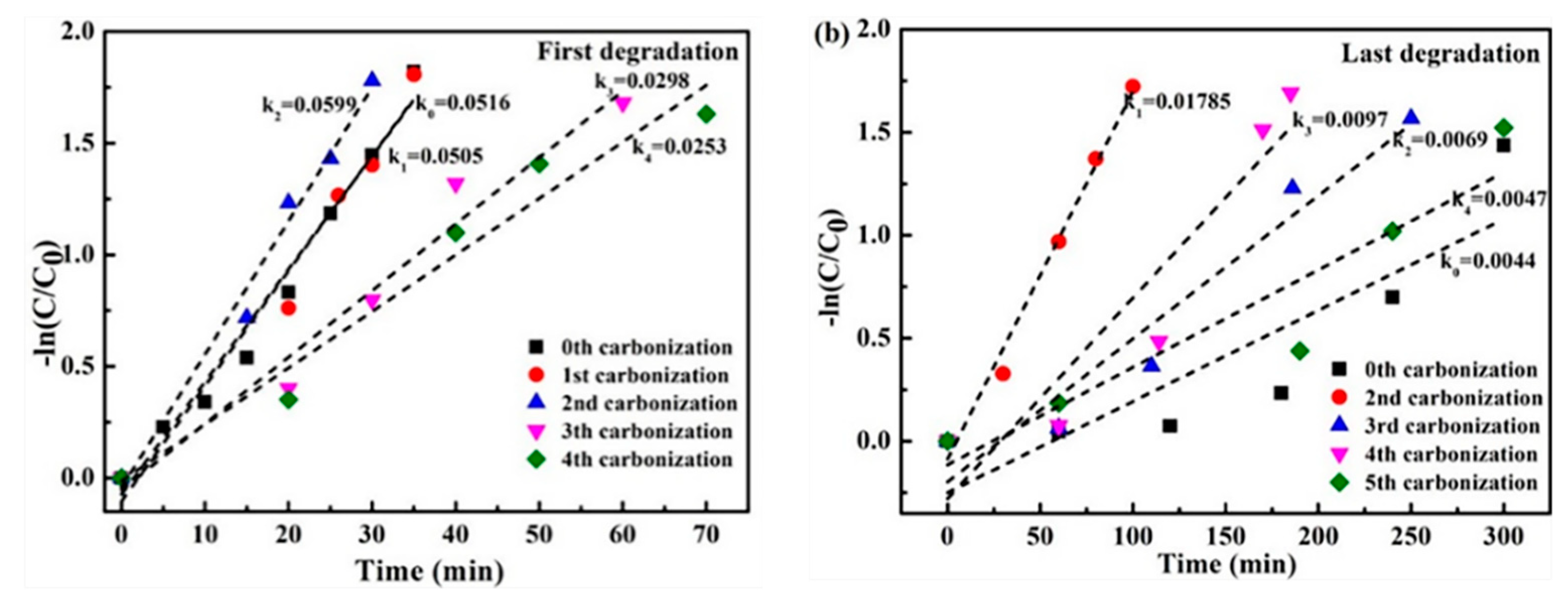Catalysts 10 01486 g007