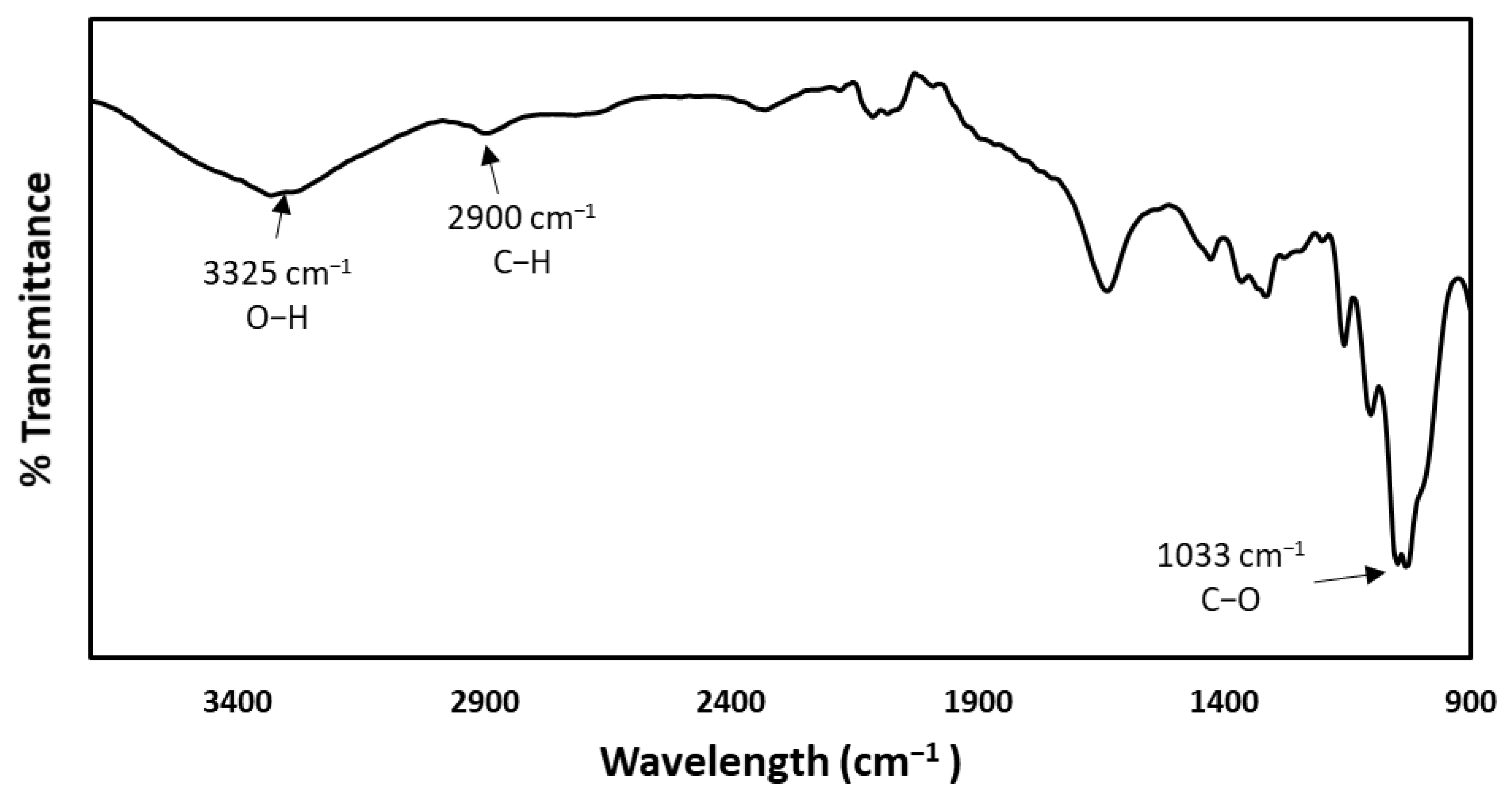 Catalysts 11 00118 g004 Catalysts 11 00118 g004