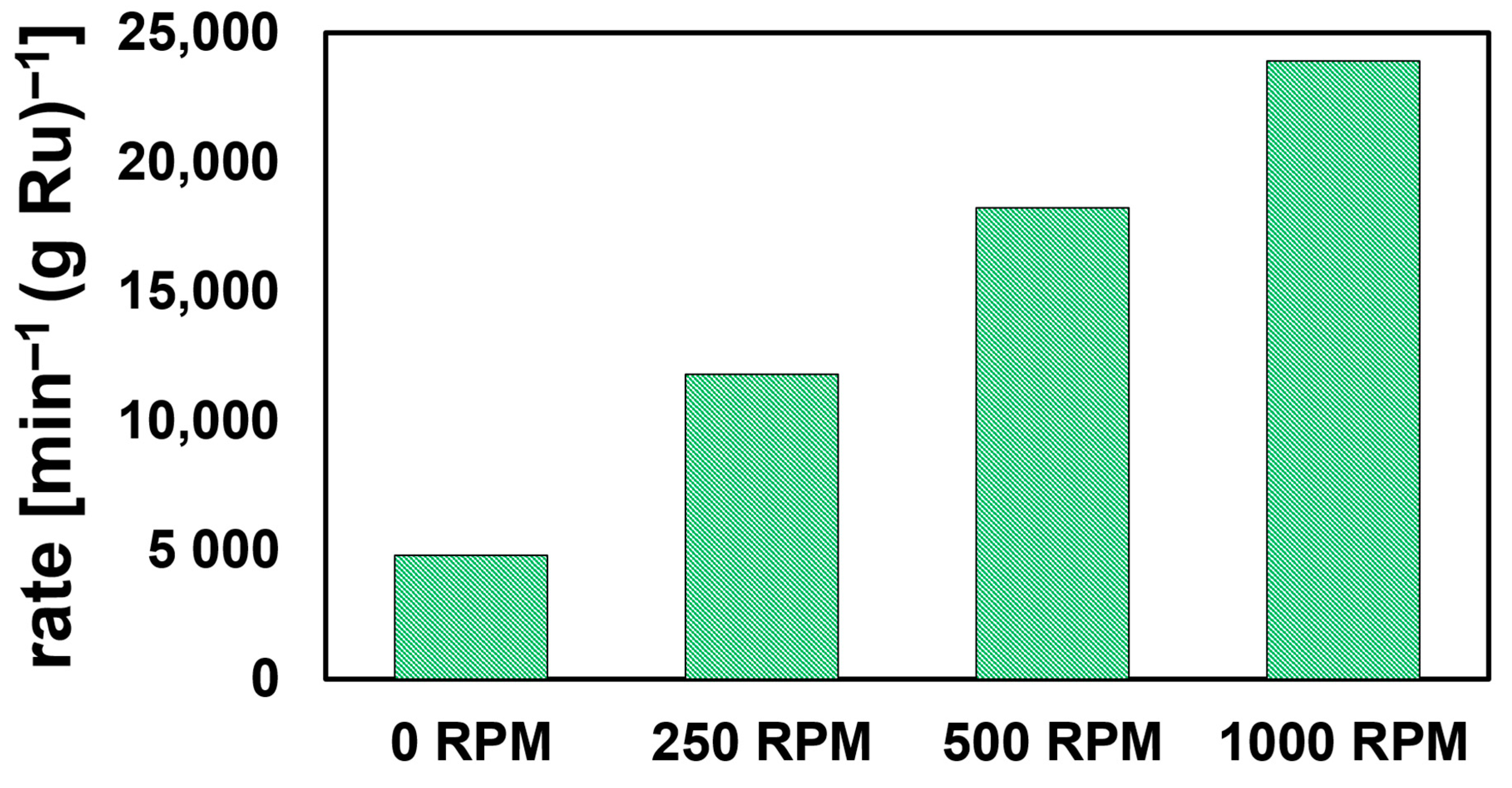Catalysts 11 00165 g003