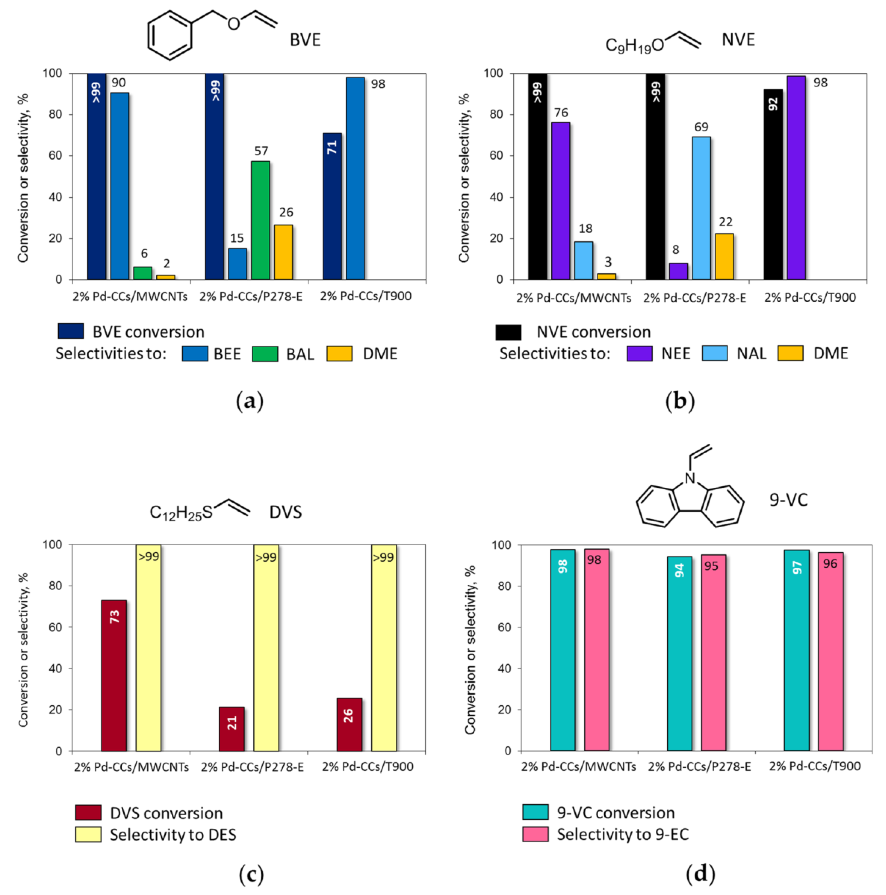 Catalysts 11 00179 g002 Catalysts 11 00179 g002