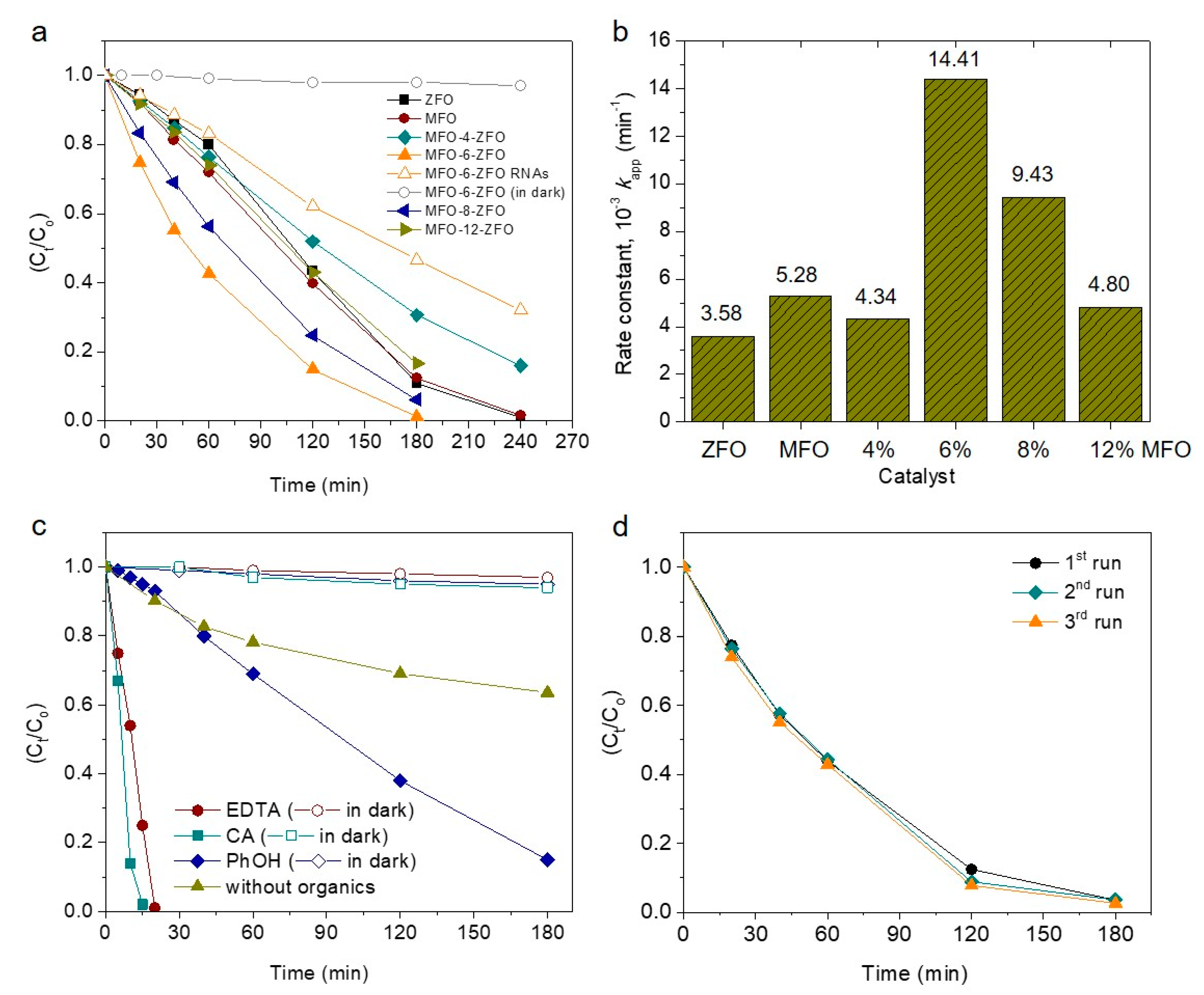 Catalysts 11 00199 g003