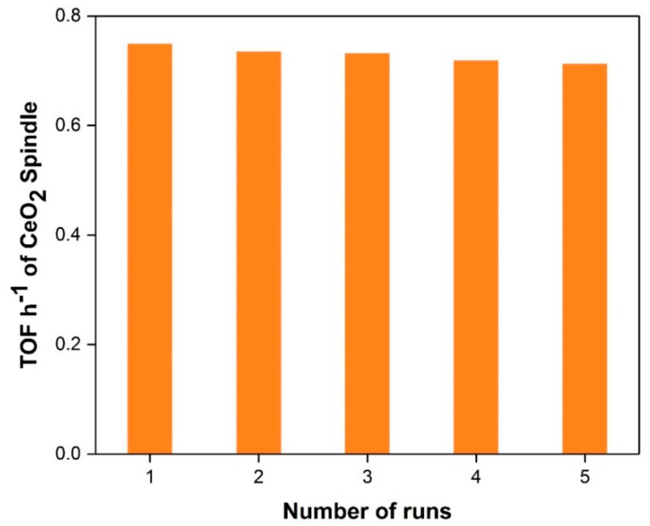 Catalysts 11 00223 g006
