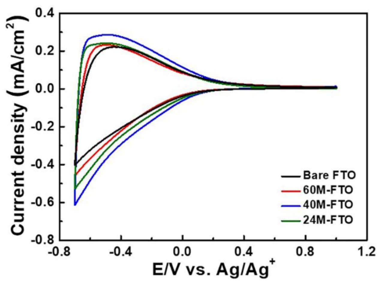 Catalysts 11 00249 g006 Catalysts 11 00249 g006