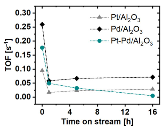 Catalysts 11 00300 g0a6
