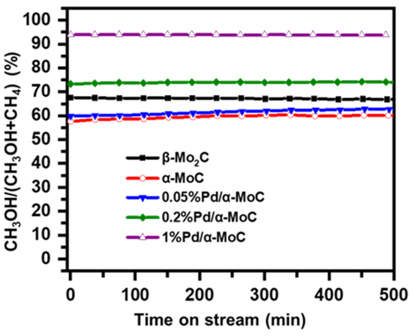 Catalysts 11 00370 g009 Catalysts 11 00370 g009