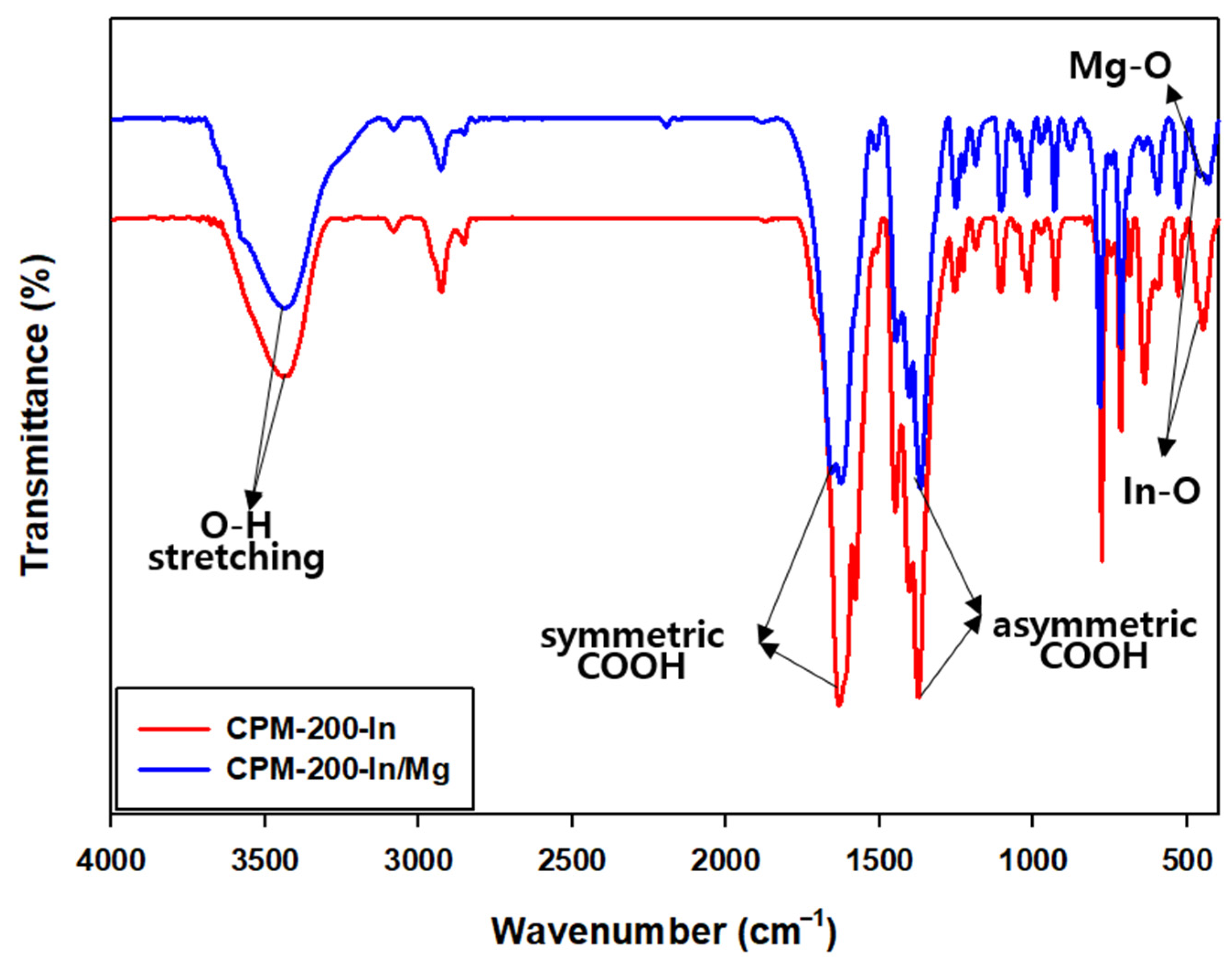 Catalysts 11 00430 g003 Catalysts 11 00430 g003