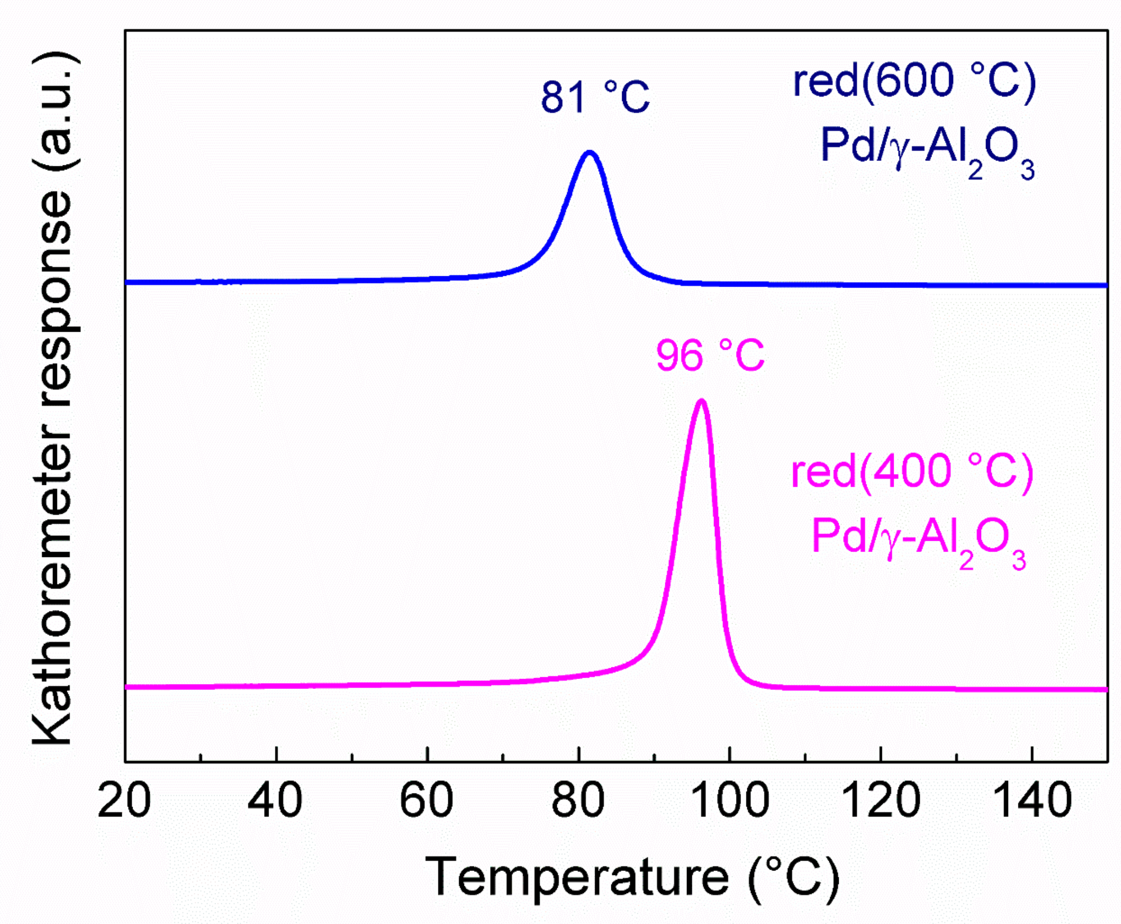 Catalysts 11 00501 g005