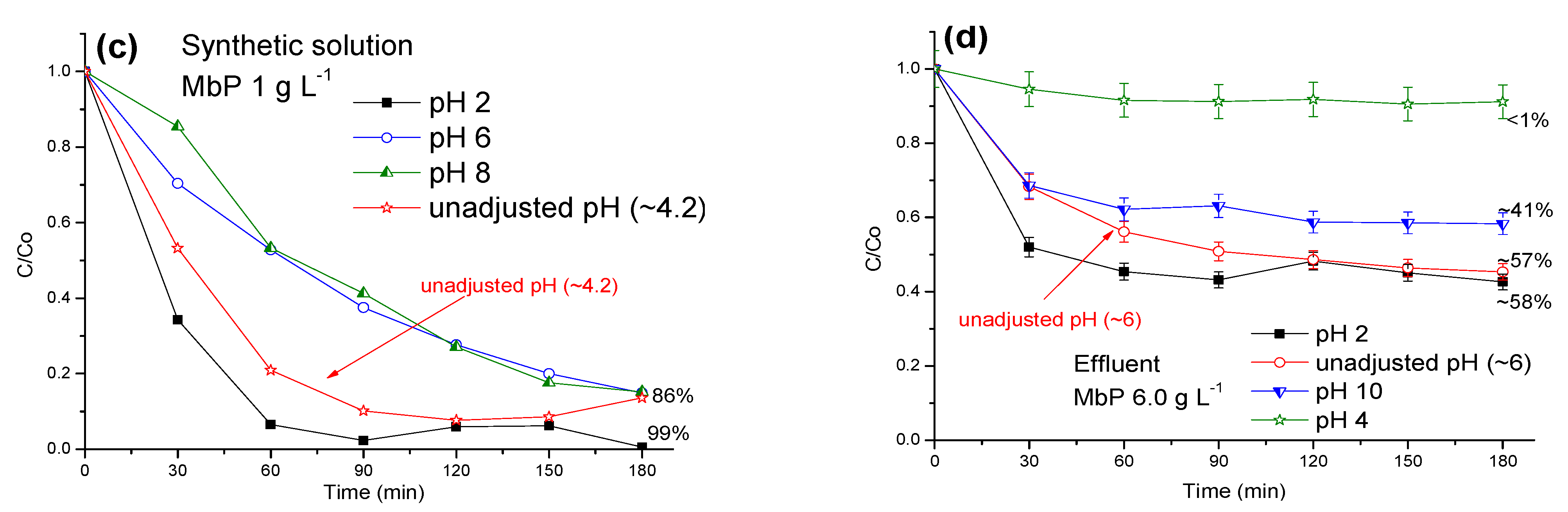 Catalysts 11 00852 g003b