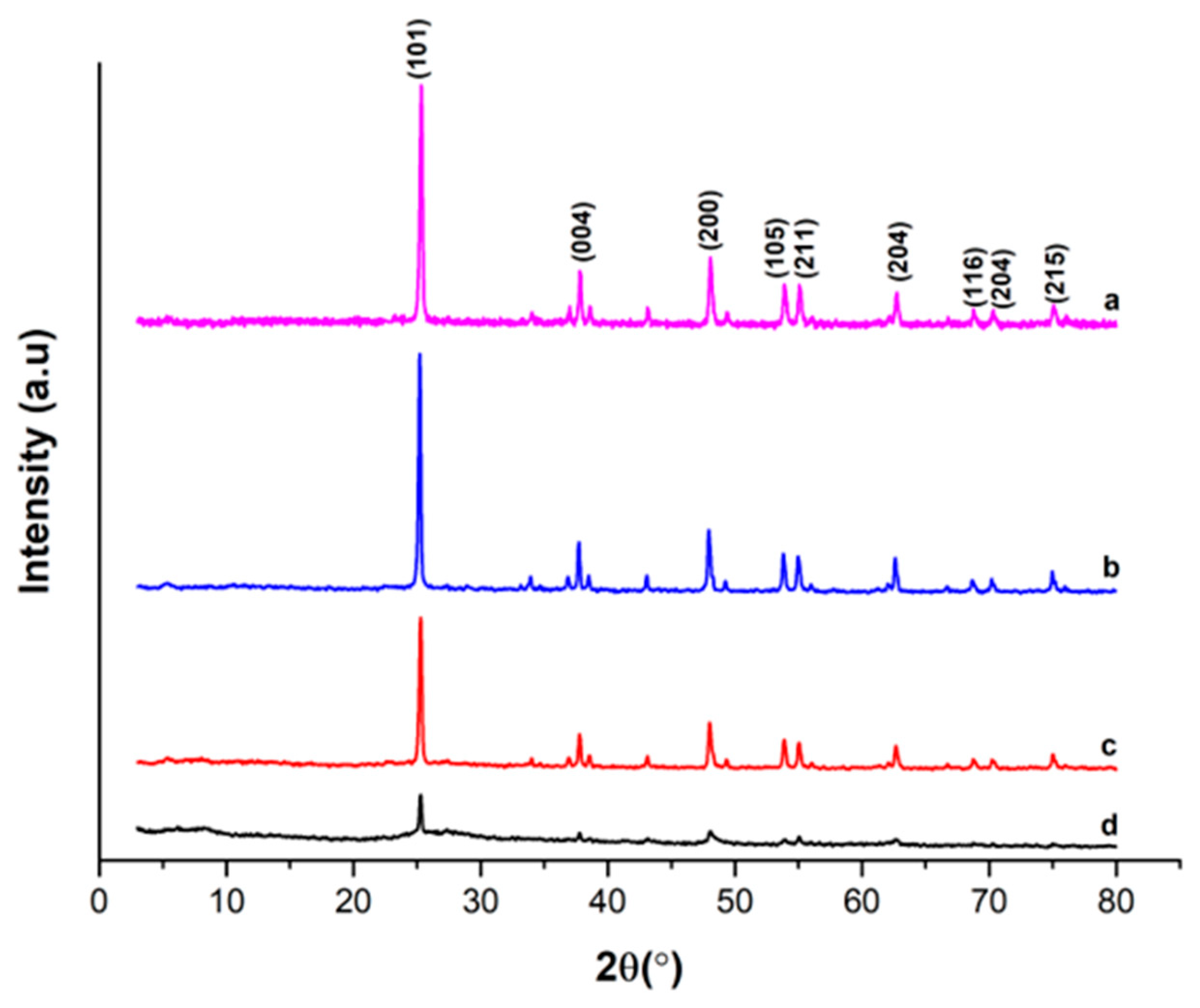 Catalysts 11 00945 g002