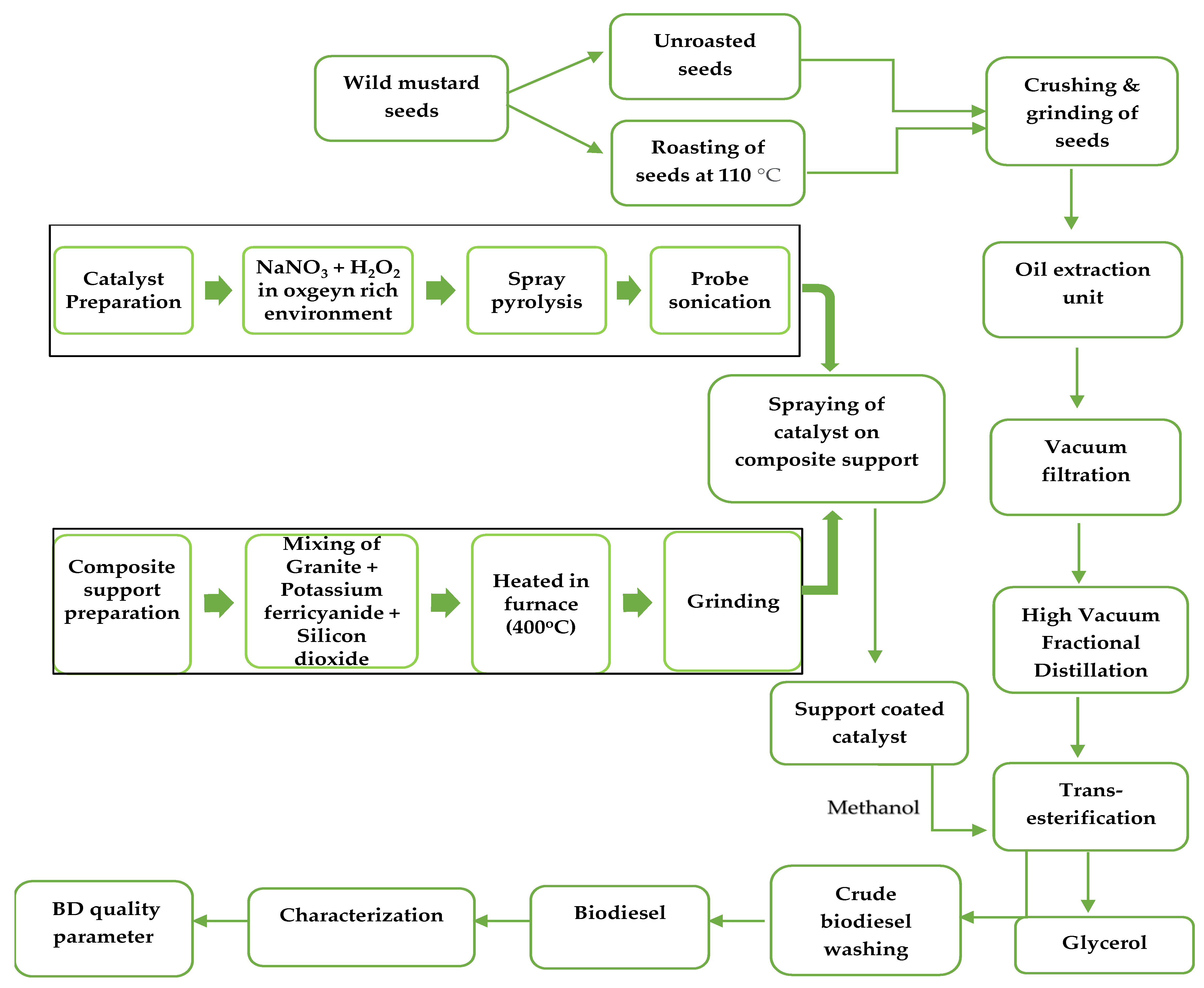 Catalysts 11 01421 g001
