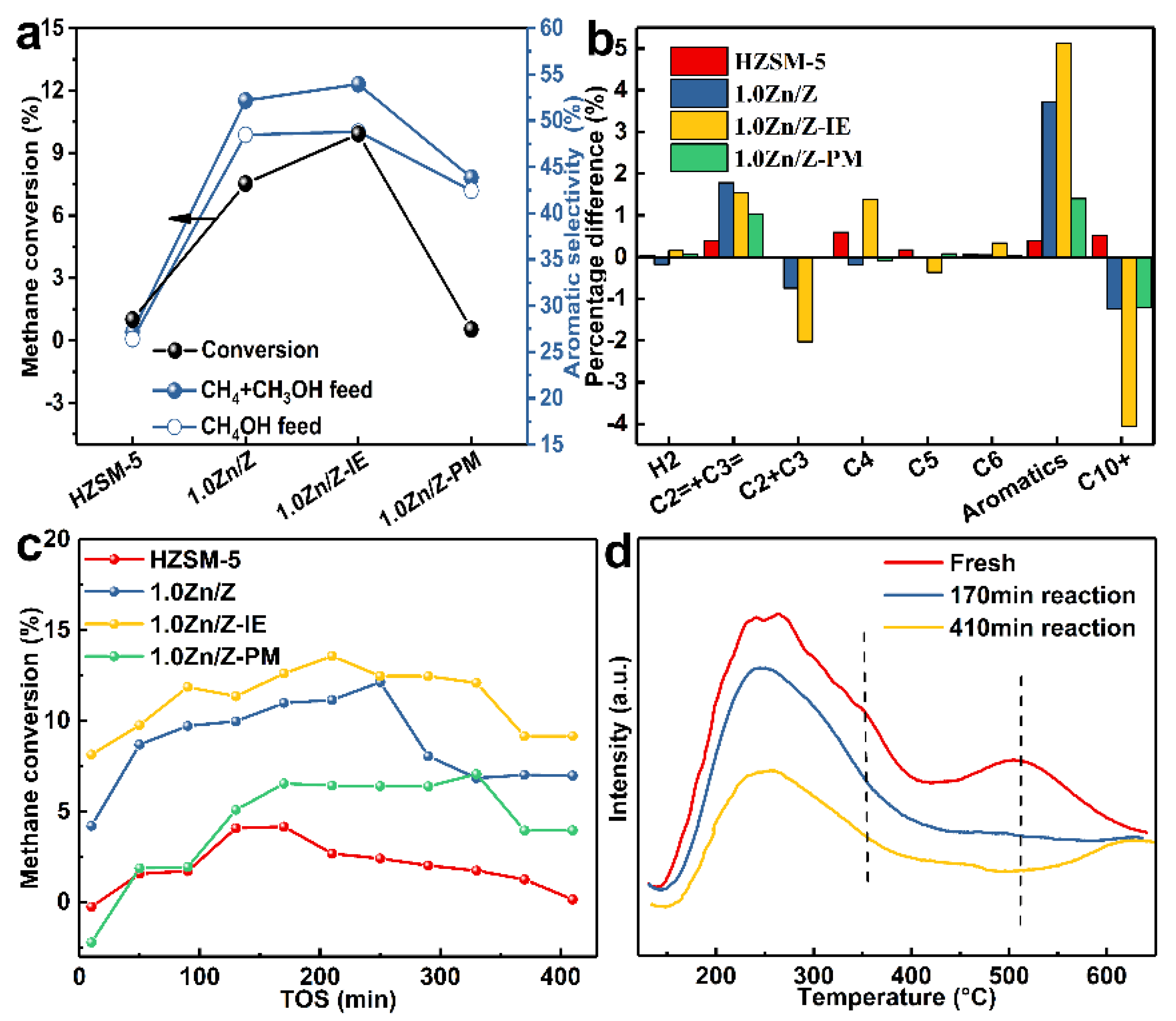 Catalysts 11 01540 g005