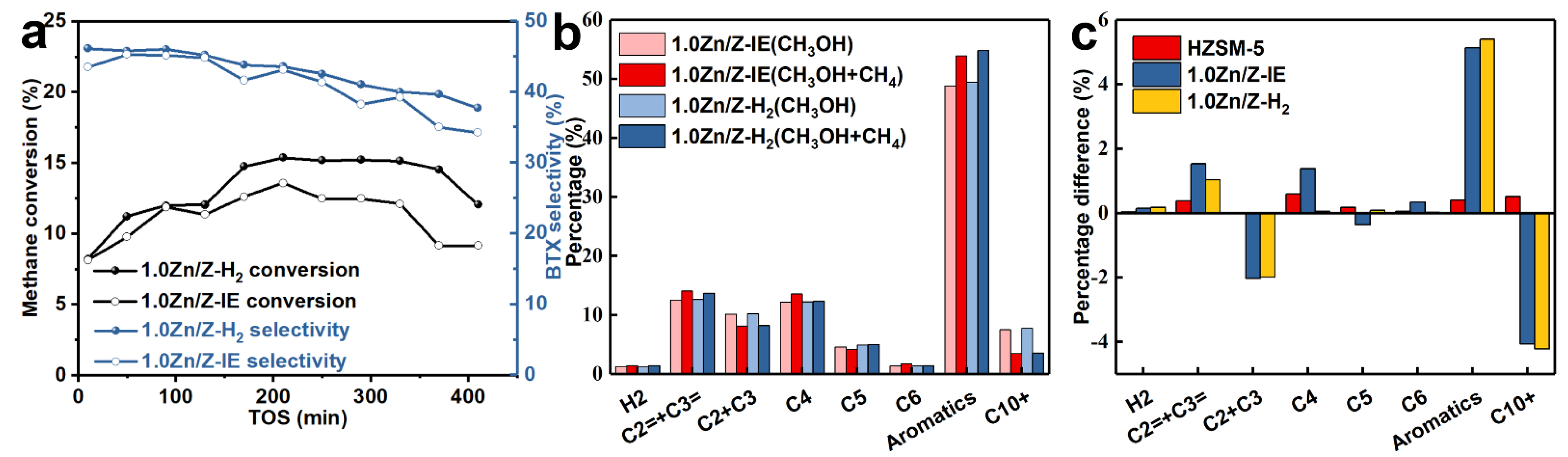 Catalysts 11 01540 g007