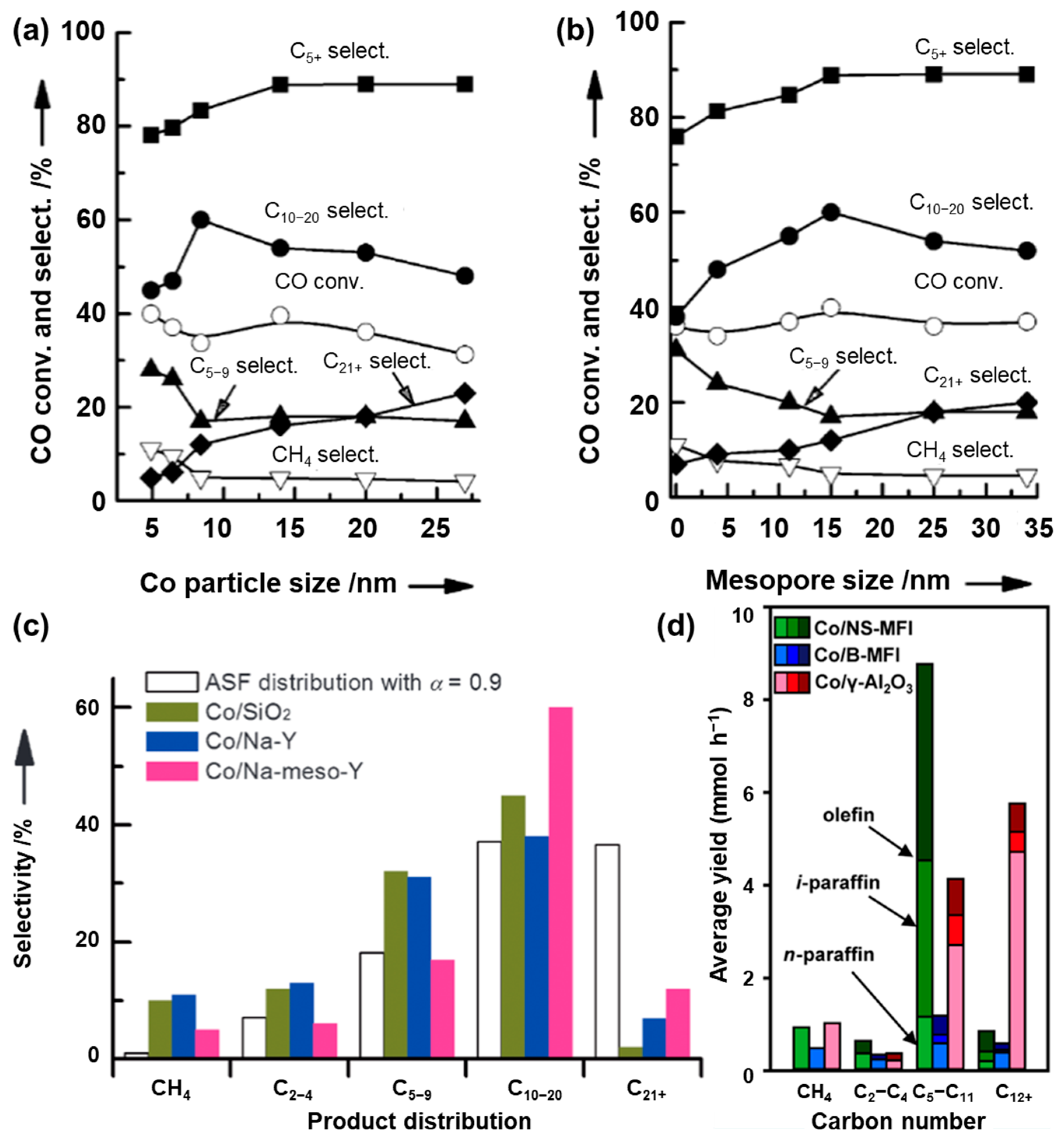 Catalysts 11 01541 g014 Catalysts 11 01541 g014