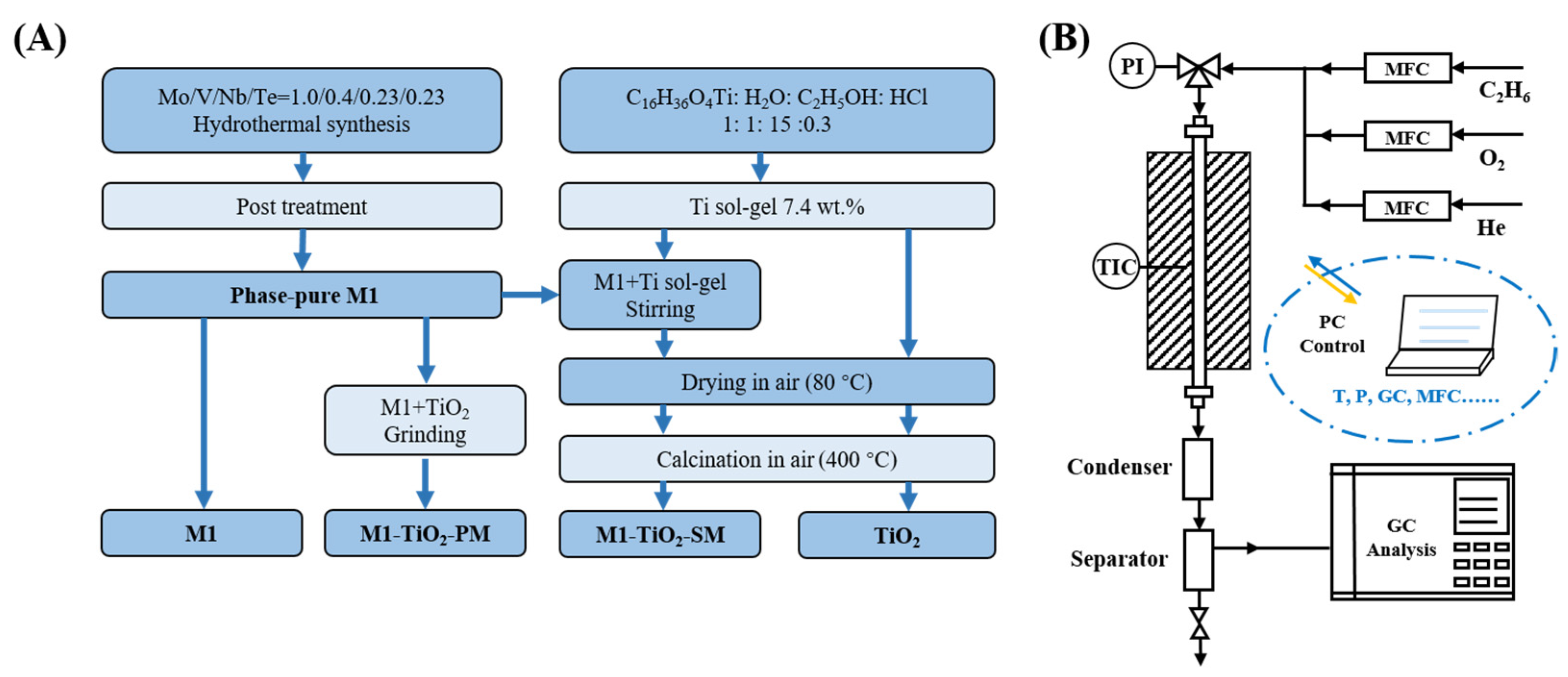 Catalysts 12 00071 sch001