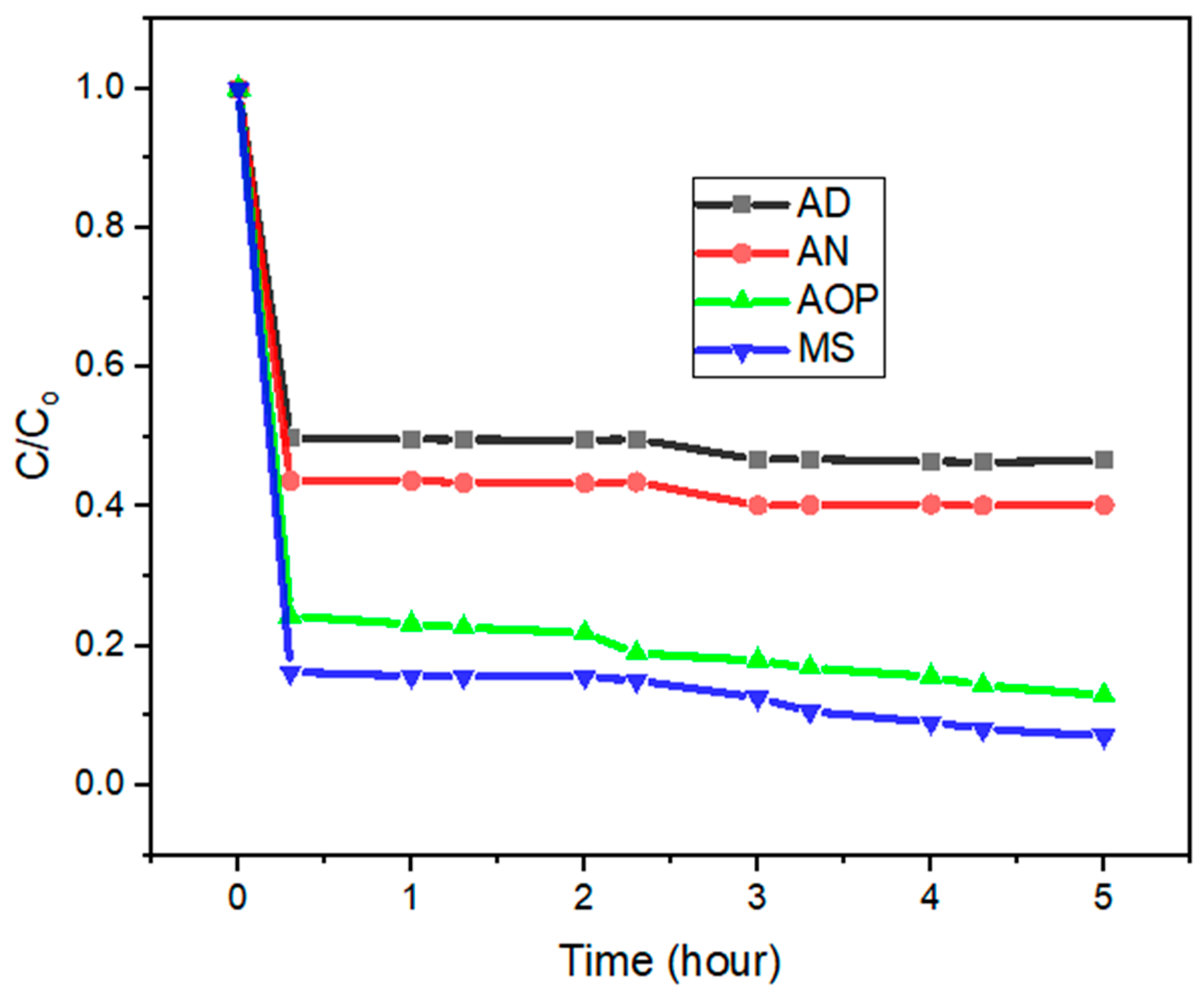 Catalysts 12 00076 g001