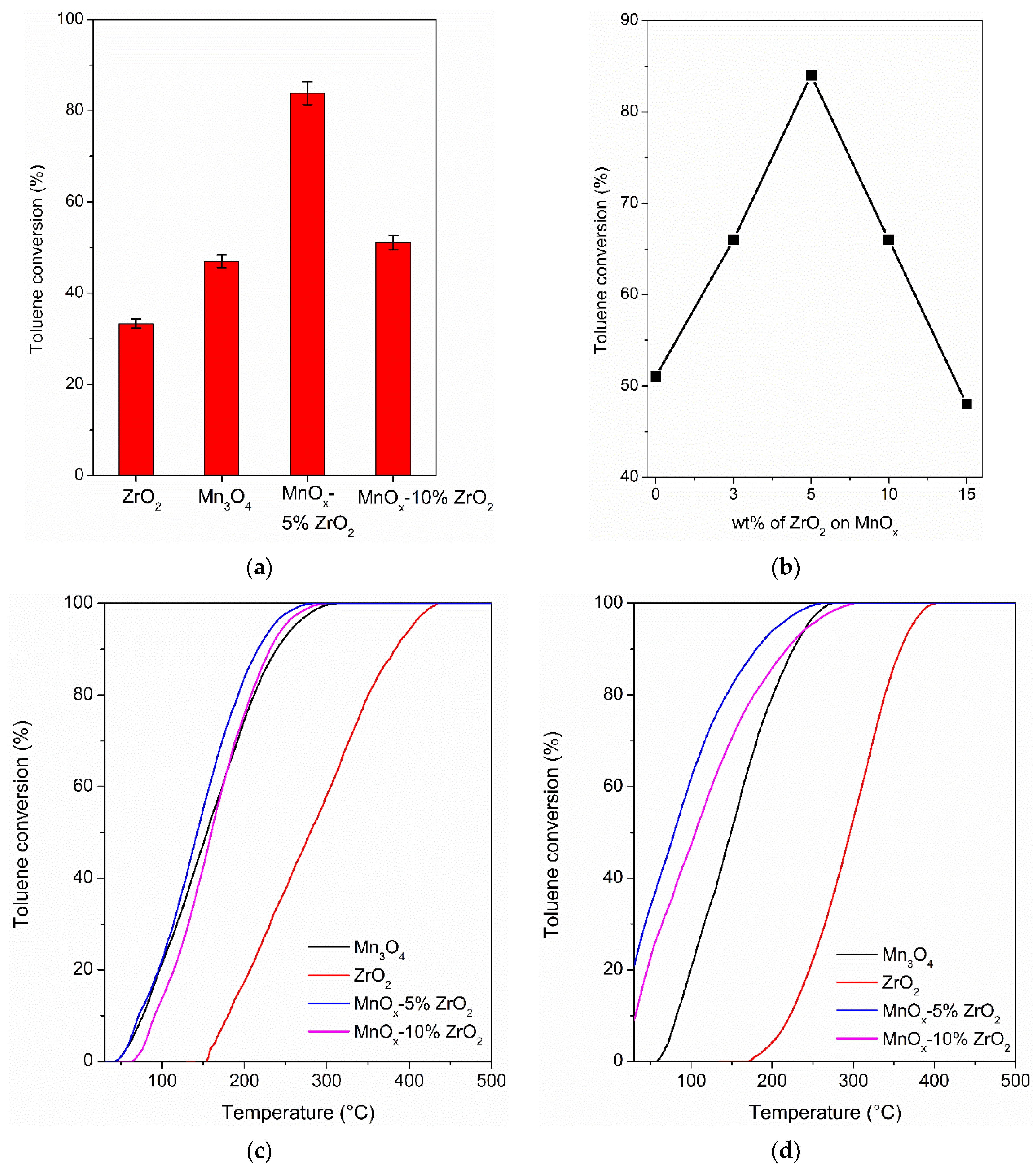 Catalysts 12 00085 g004