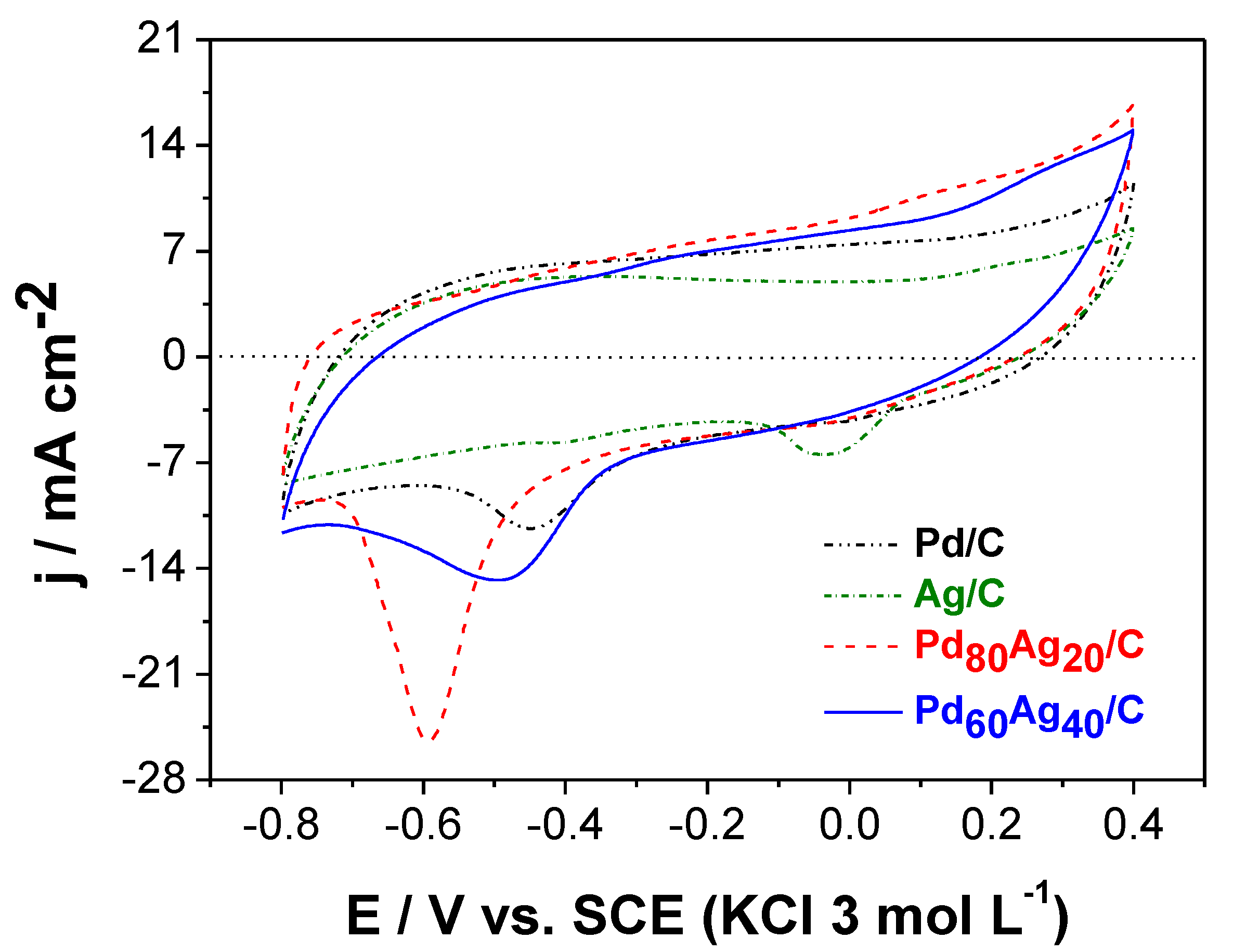 Catalysts 12 00096 g003 Catalysts 12 00096 g003