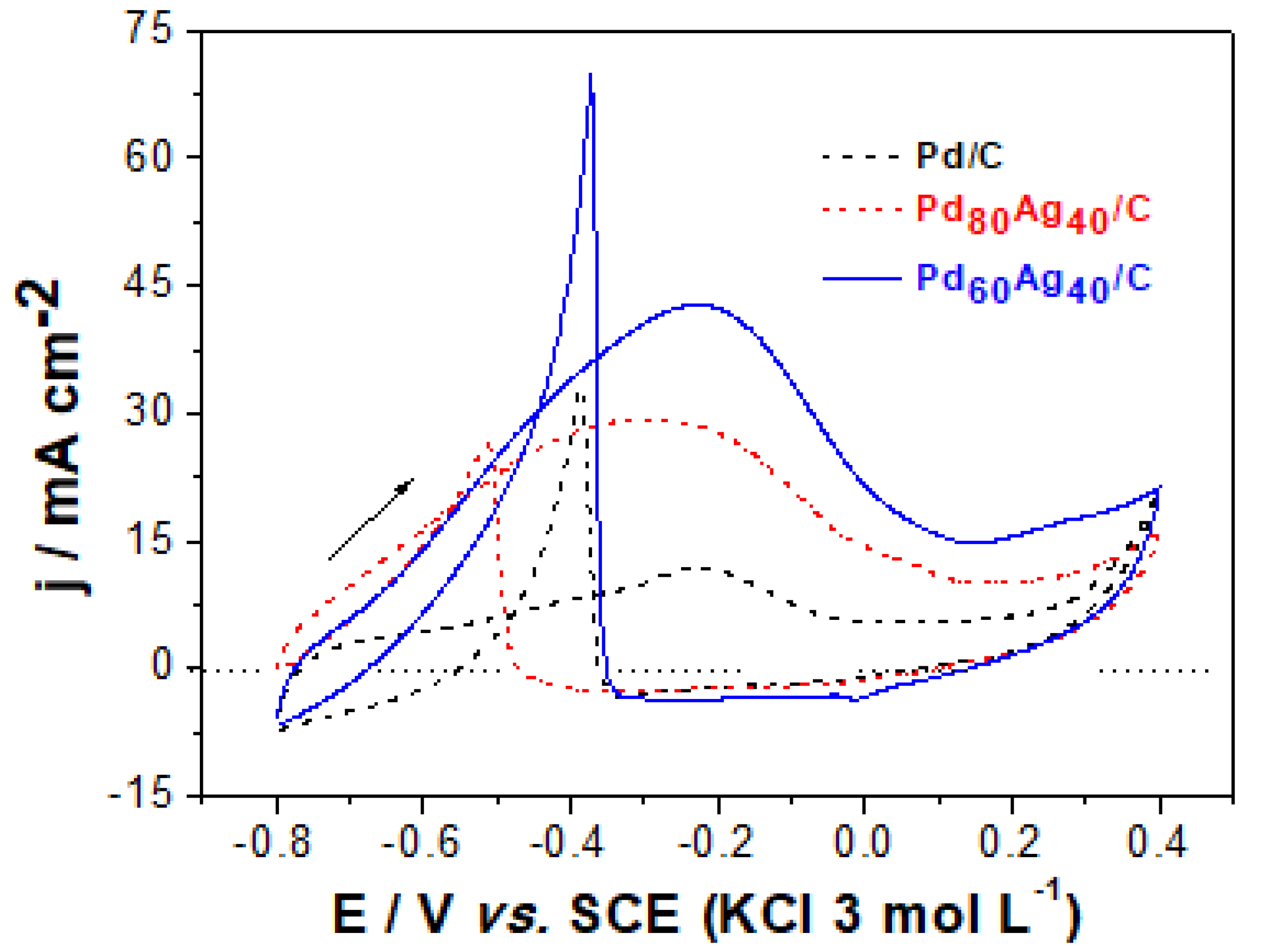 Catalysts 12 00096 g004 Catalysts 12 00096 g004