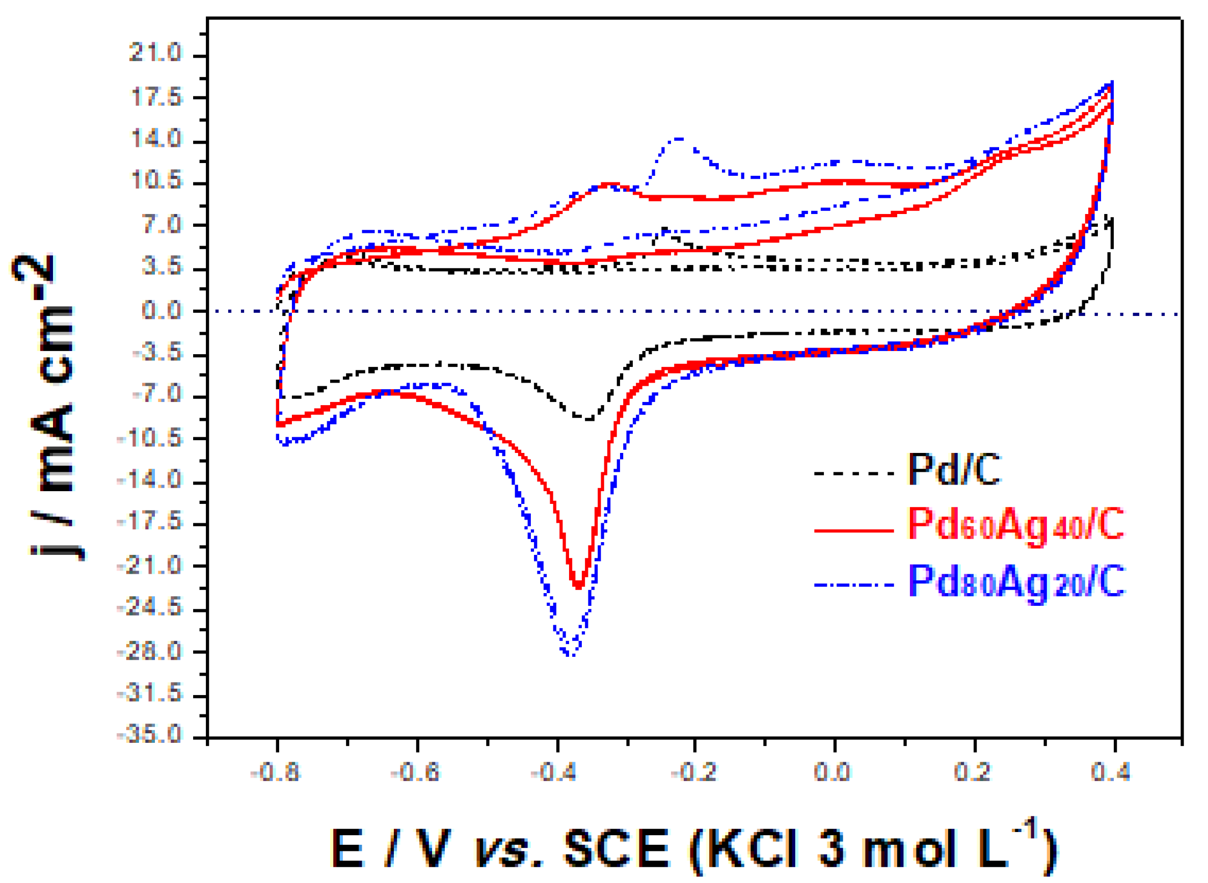 Catalysts 12 00096 g006 Catalysts 12 00096 g006