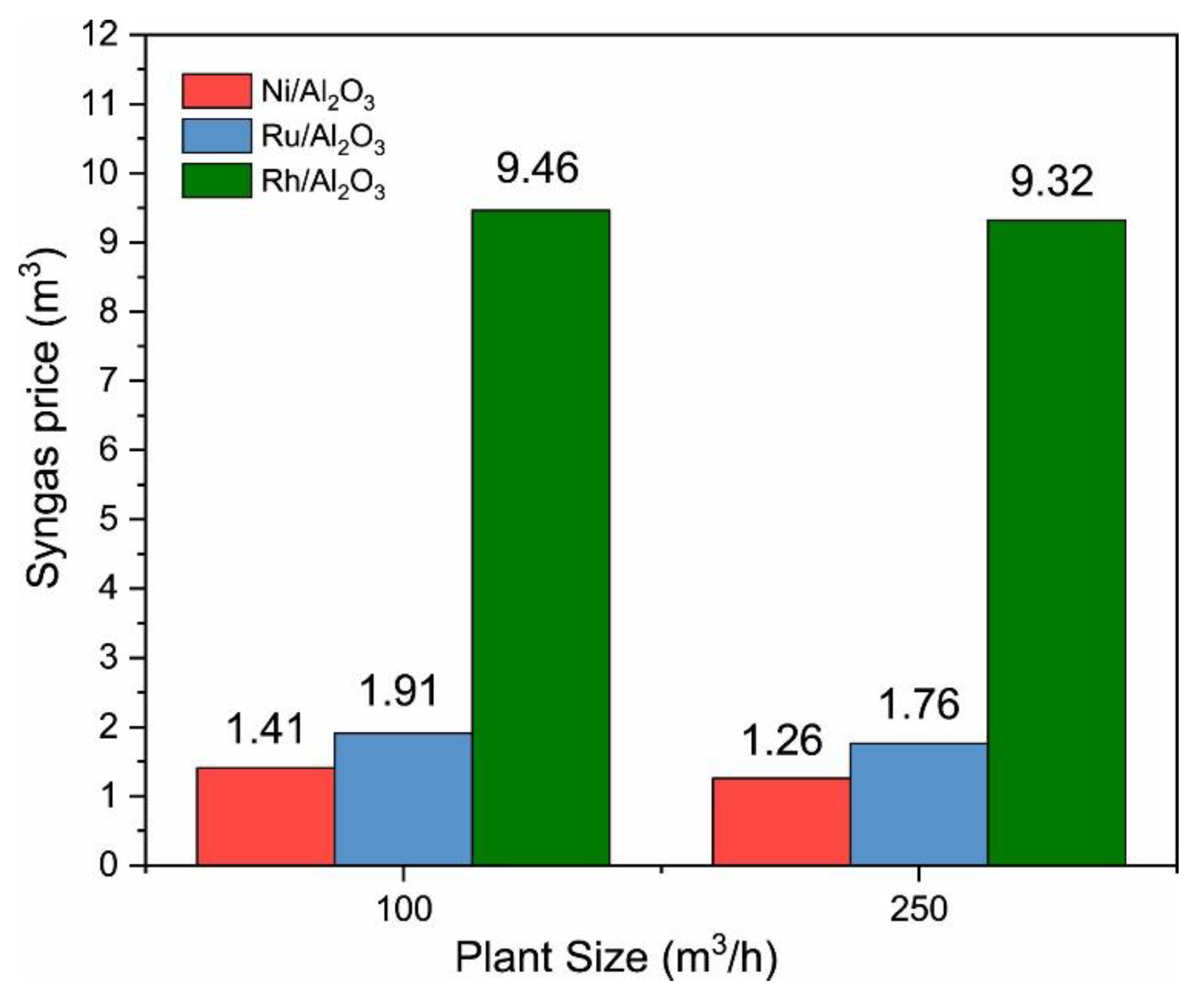 Catalysts 12 00109 g003