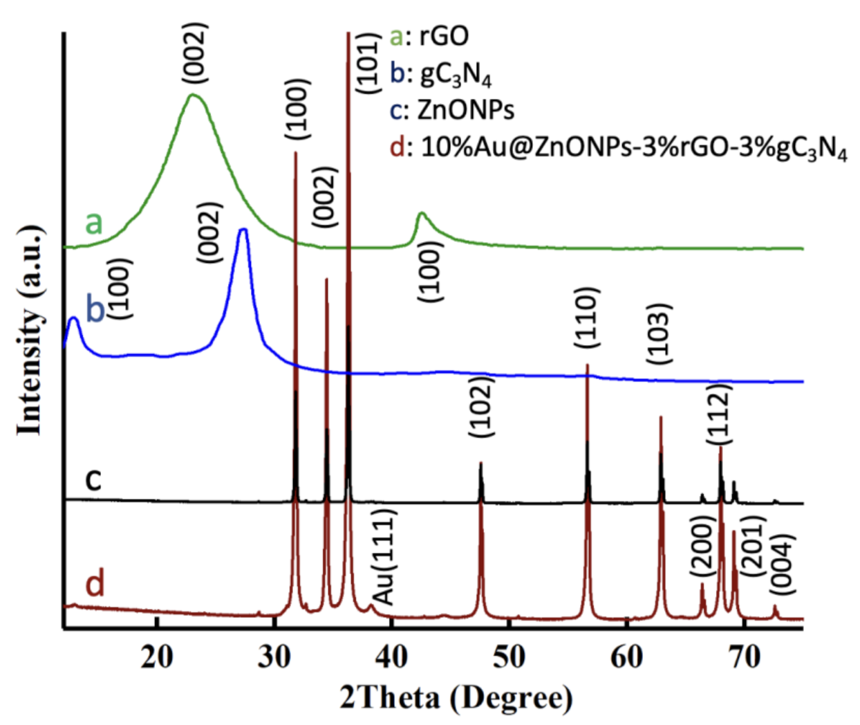 Catalysts 12 00166 g003
