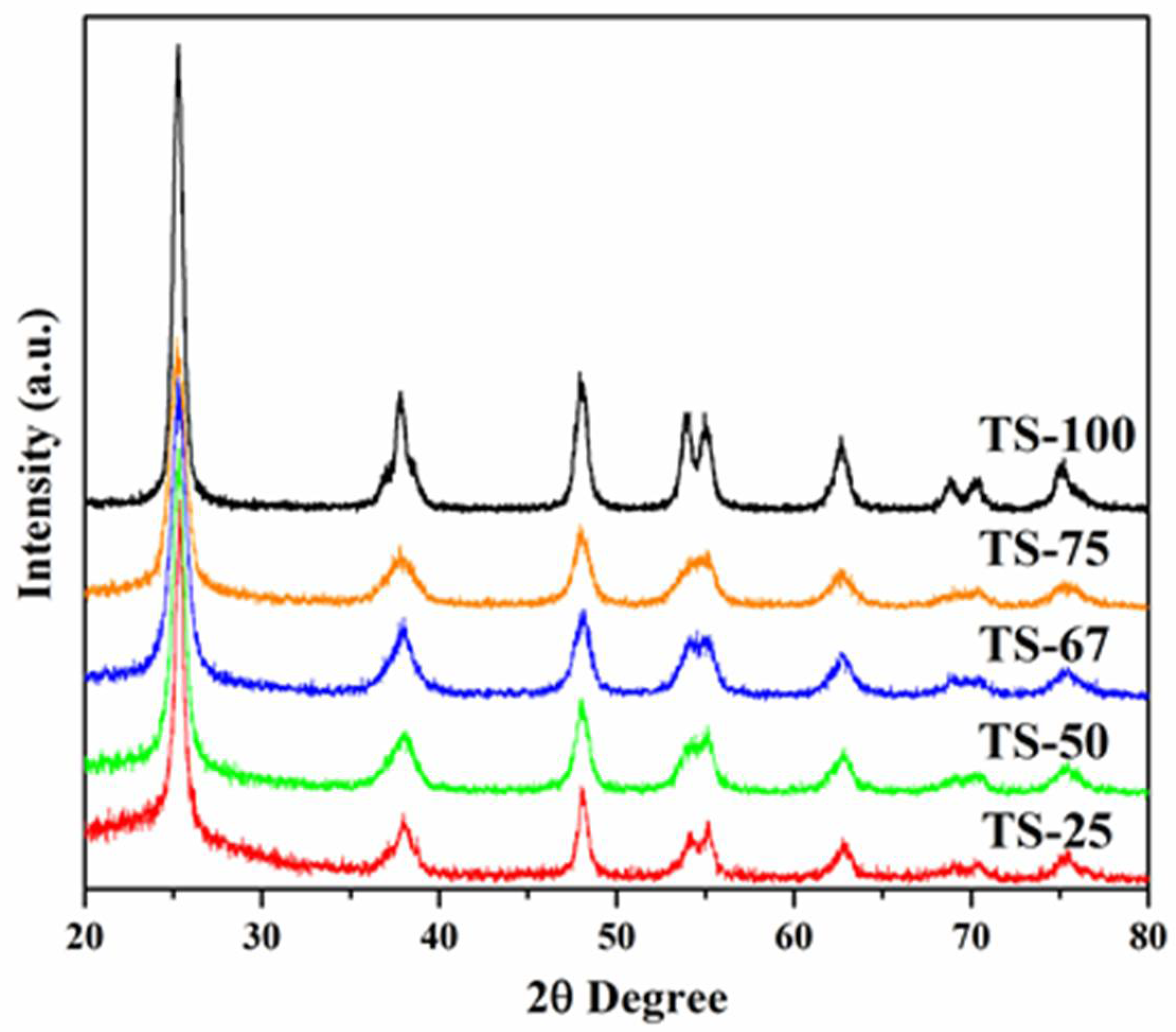 Catalysts 12 00193 g001 Catalysts 12 00193 g001