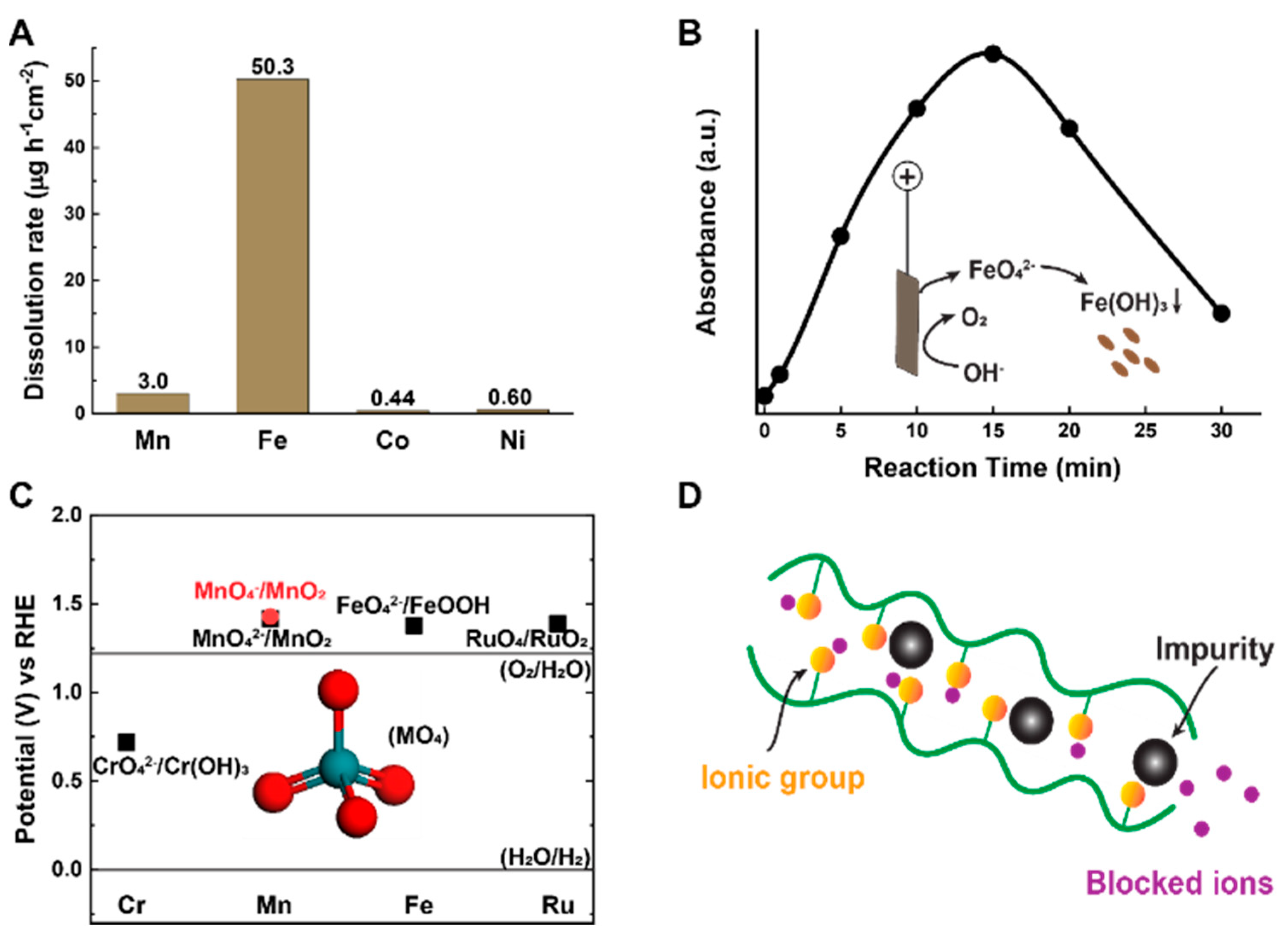 Catalysts 12 00204 g001