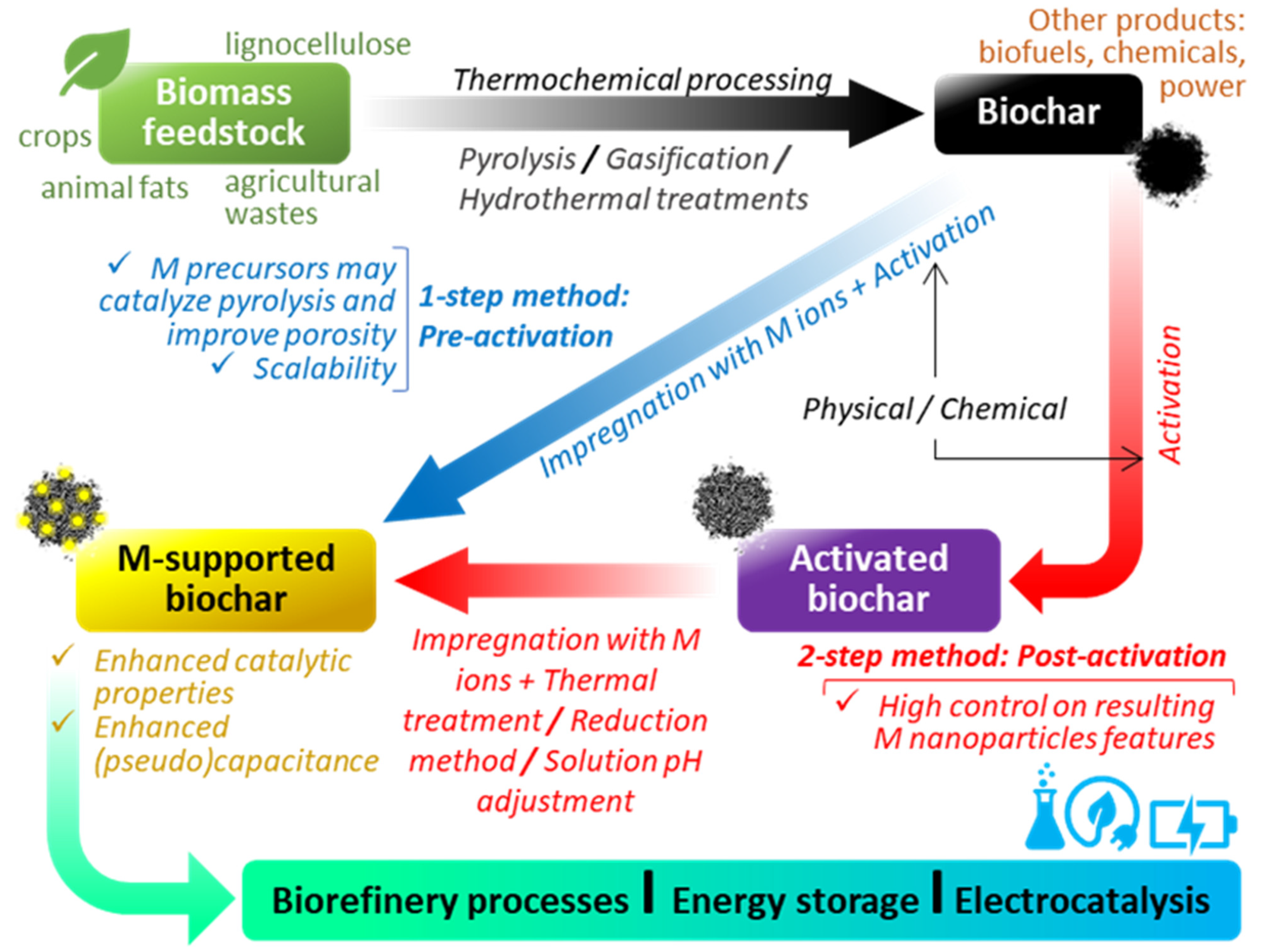 Catalysts 12 00207 g002