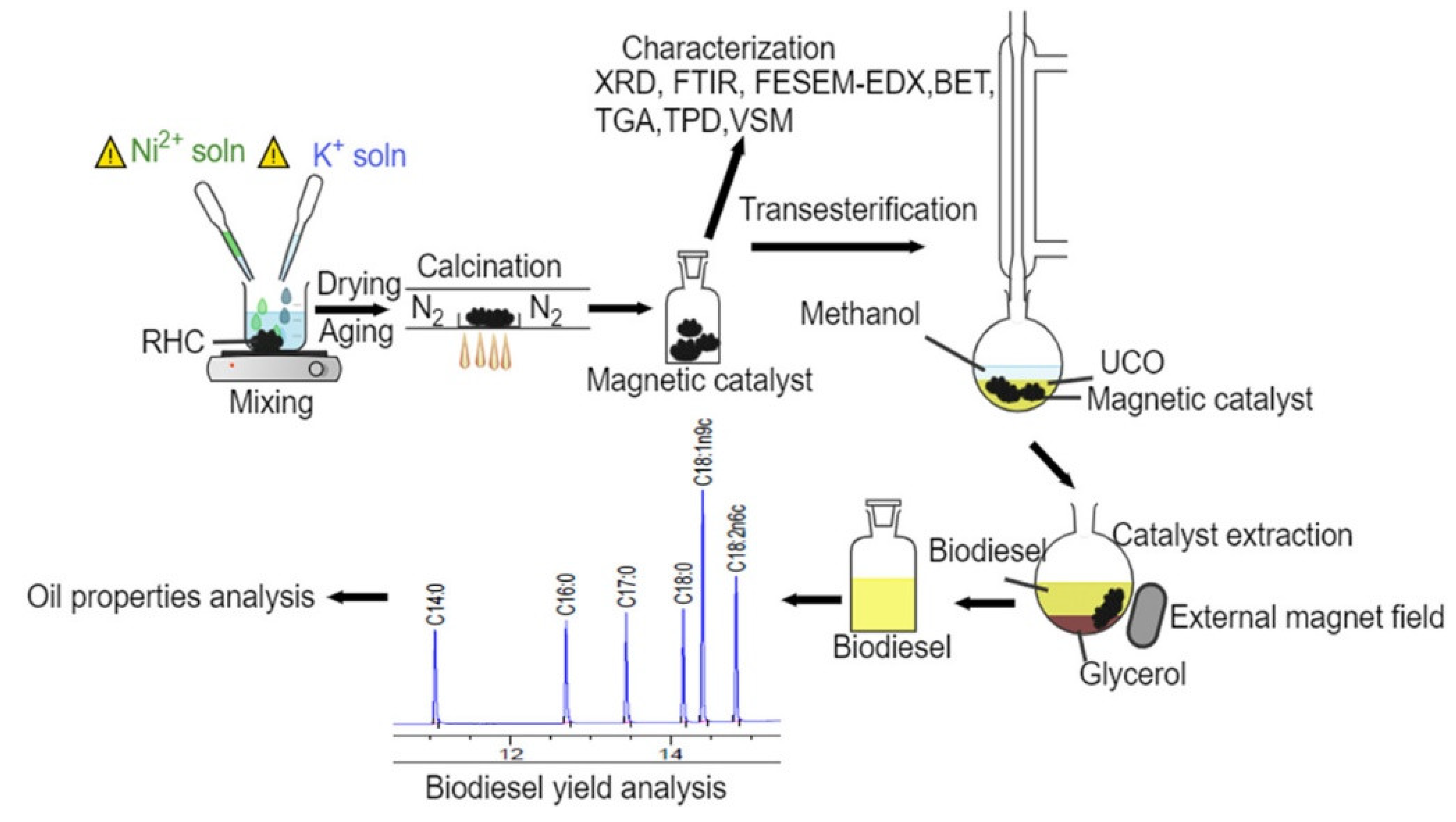 Catalysts 12 00207 g003