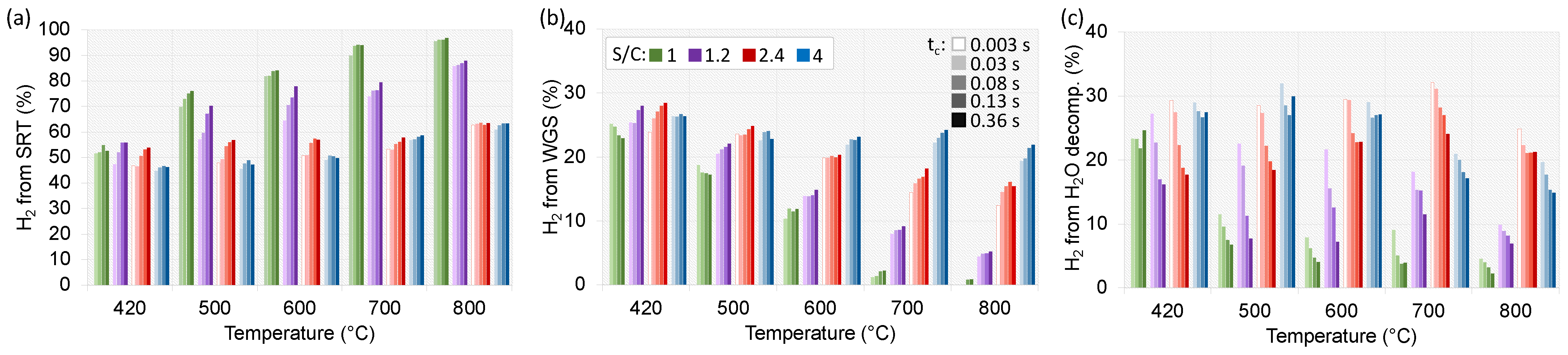 Catalysts 12 00219 g009 Catalysts 12 00219 g009