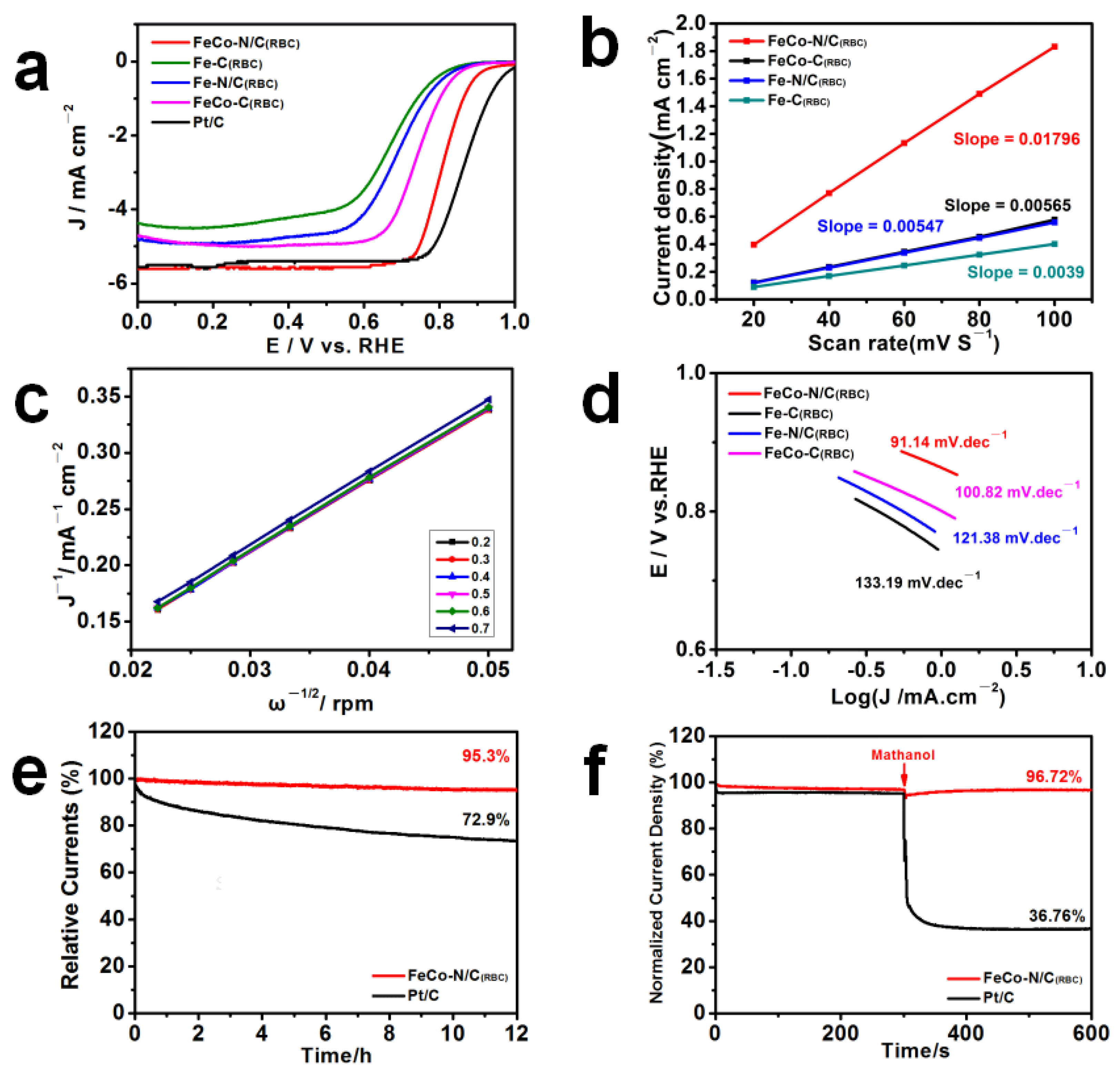 Catalysts 12 00273 g005 Catalysts 12 00273 g005