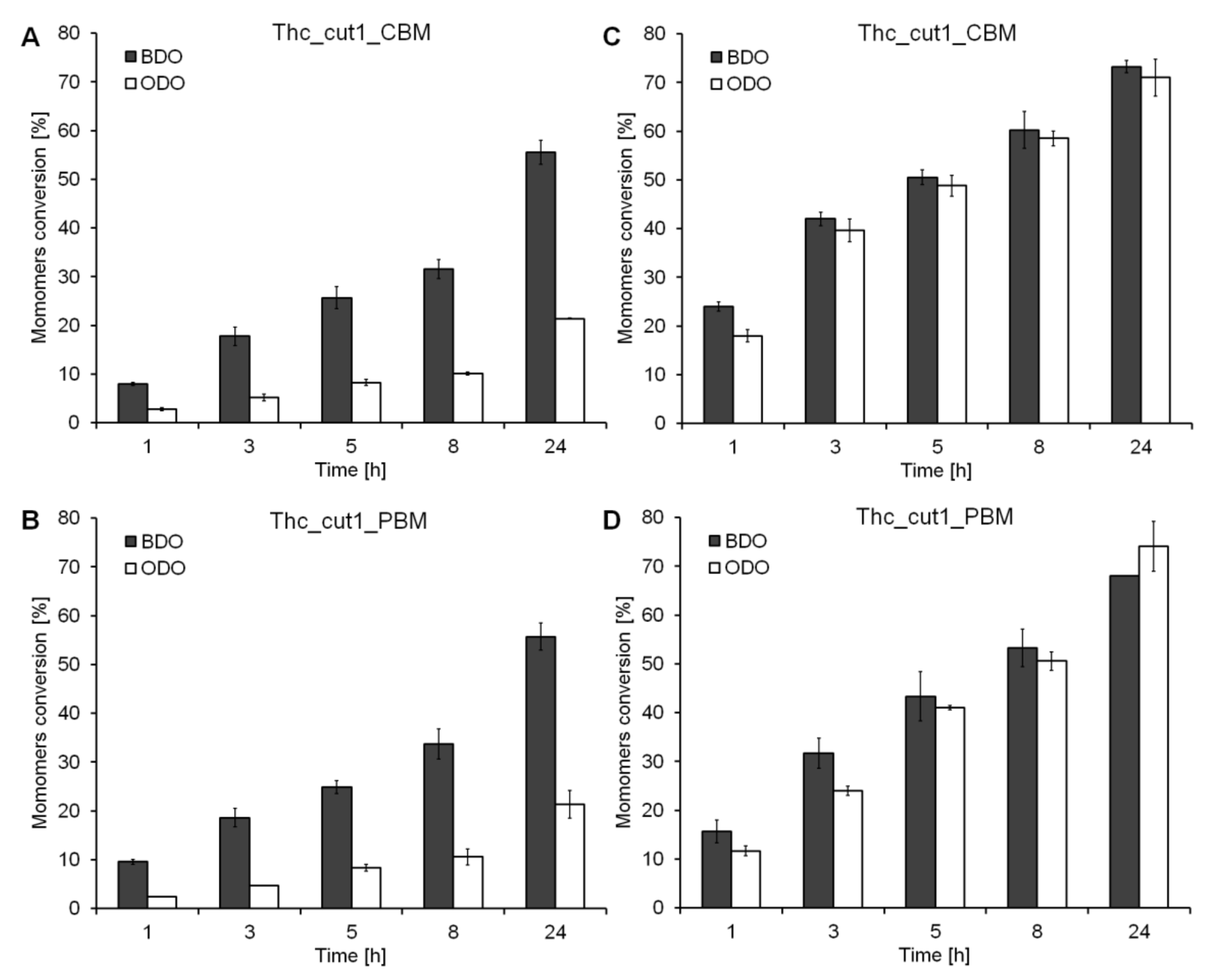 Catalysts 12 00303 g003