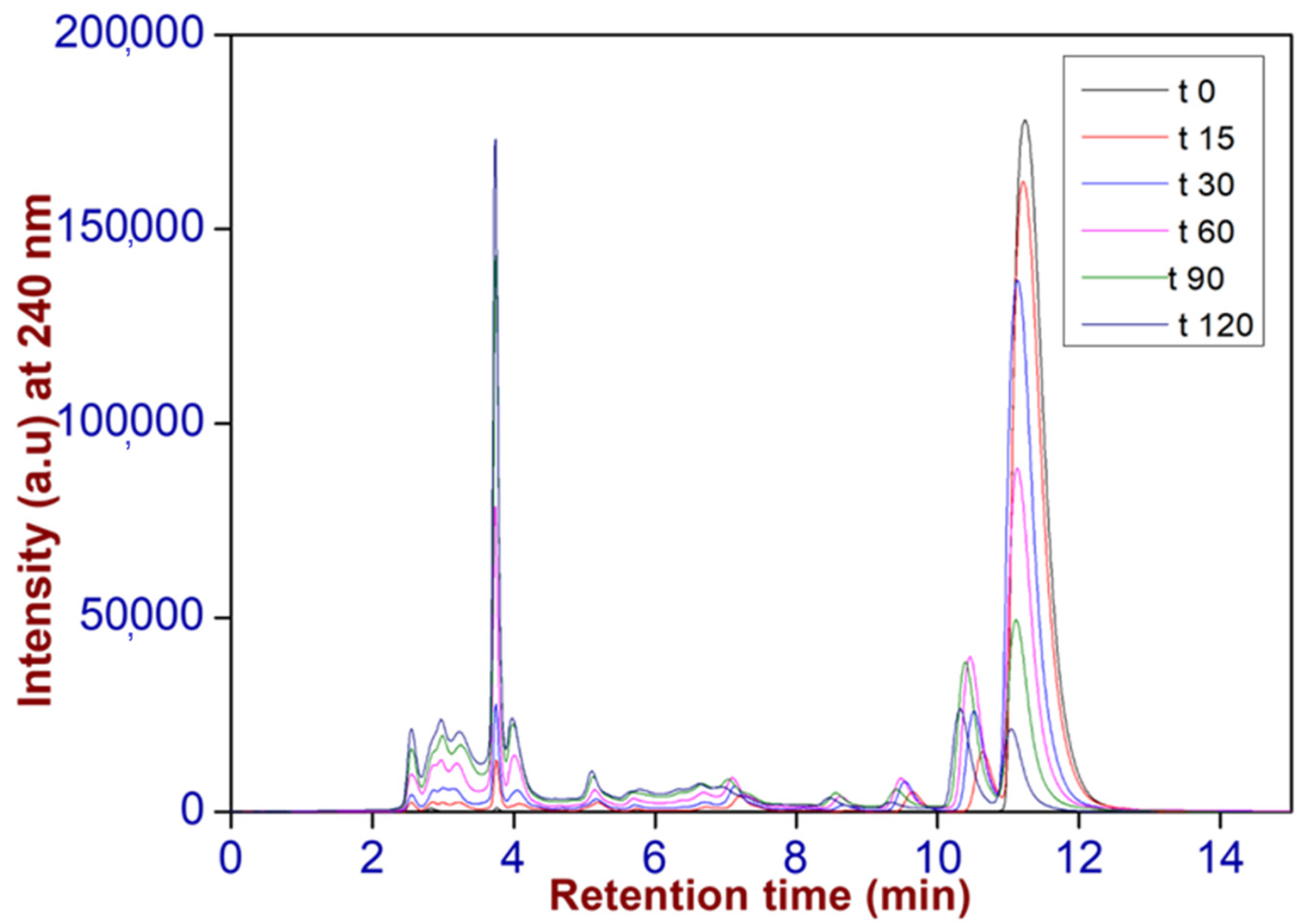 Catalysts 12 00310 g003