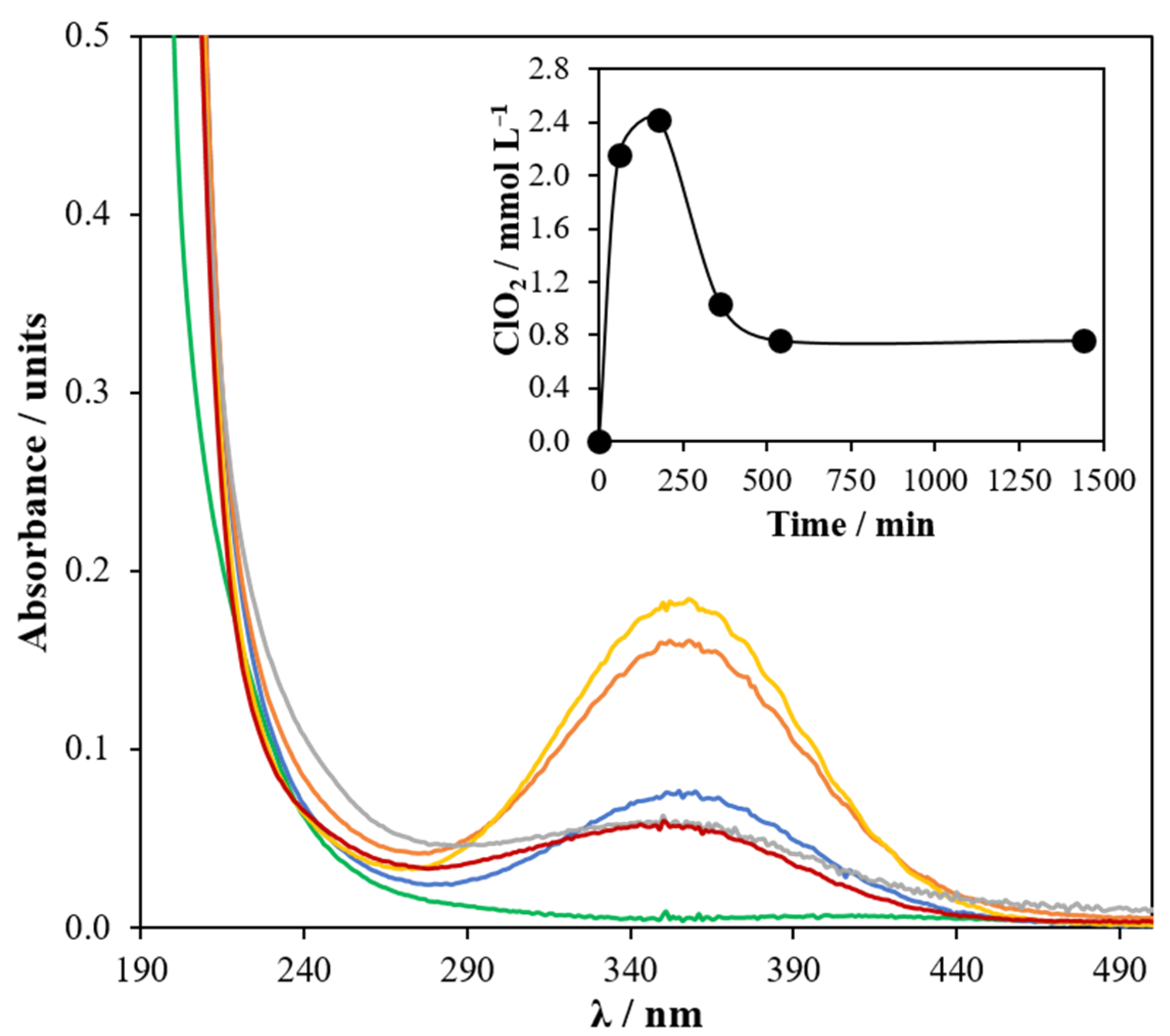 Catalysts 12 00315 g006 Catalysts 12 00315 g006