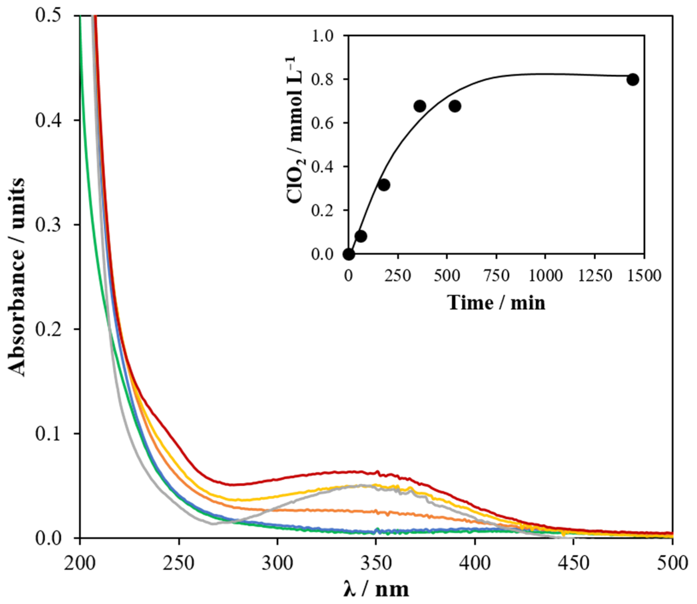 Catalysts 12 00315 g007 Catalysts 12 00315 g007