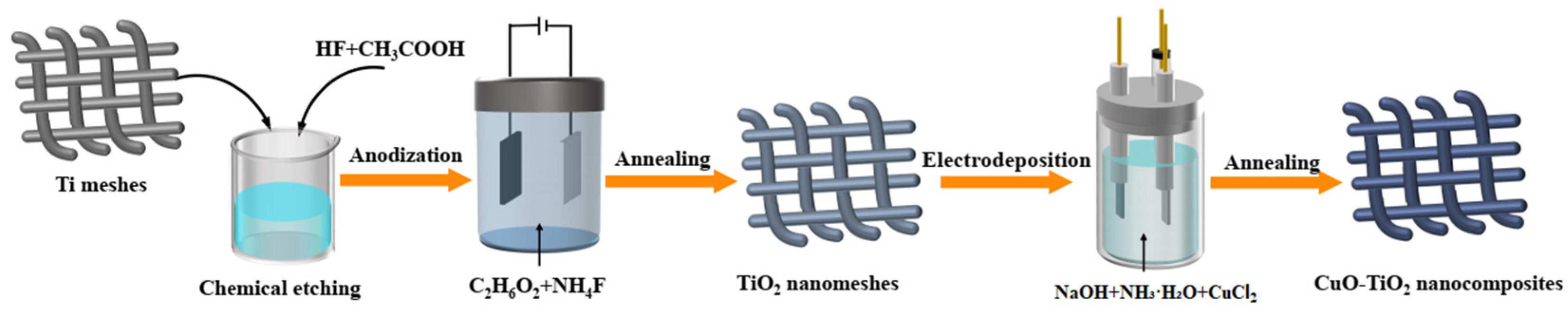Catalysts 12 00383 sch001