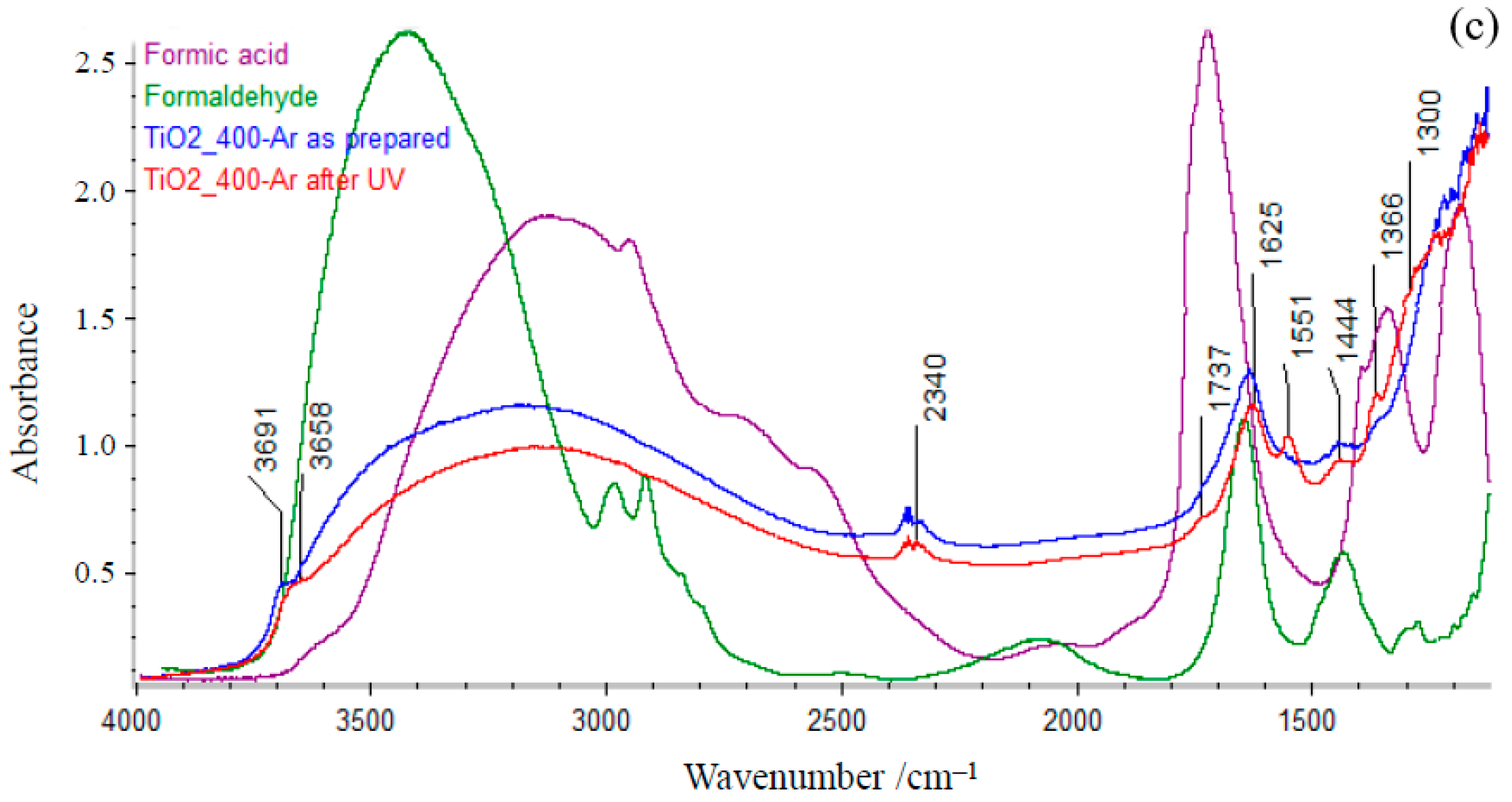 Catalysts 12 00386 g009b