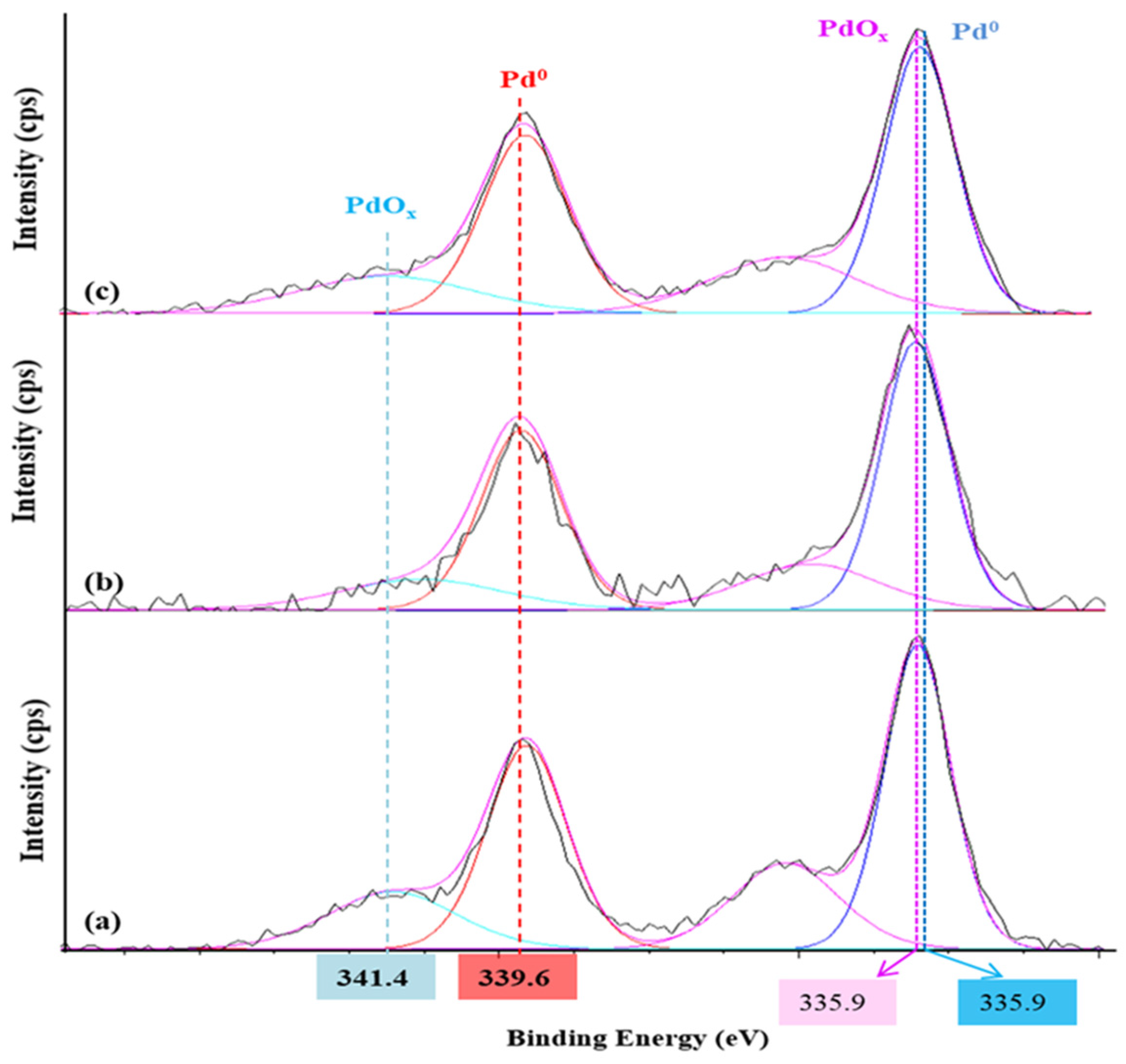 Catalysts 12 00448 g004