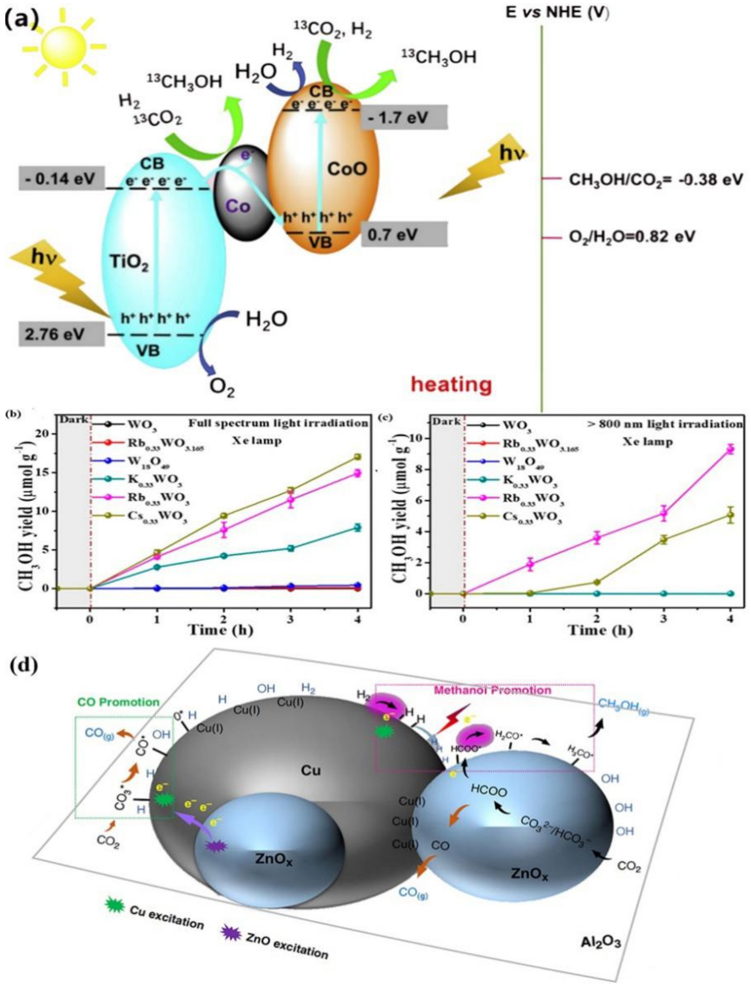 Catalysts 12 00612 g003 Catalysts 12 00612 g003