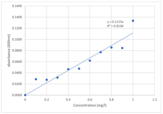 Catalysts 12 00776 g0a1 550