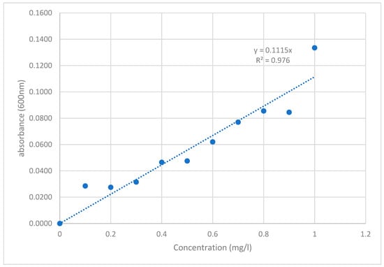 Catalysts 12 00810 g0a1 550