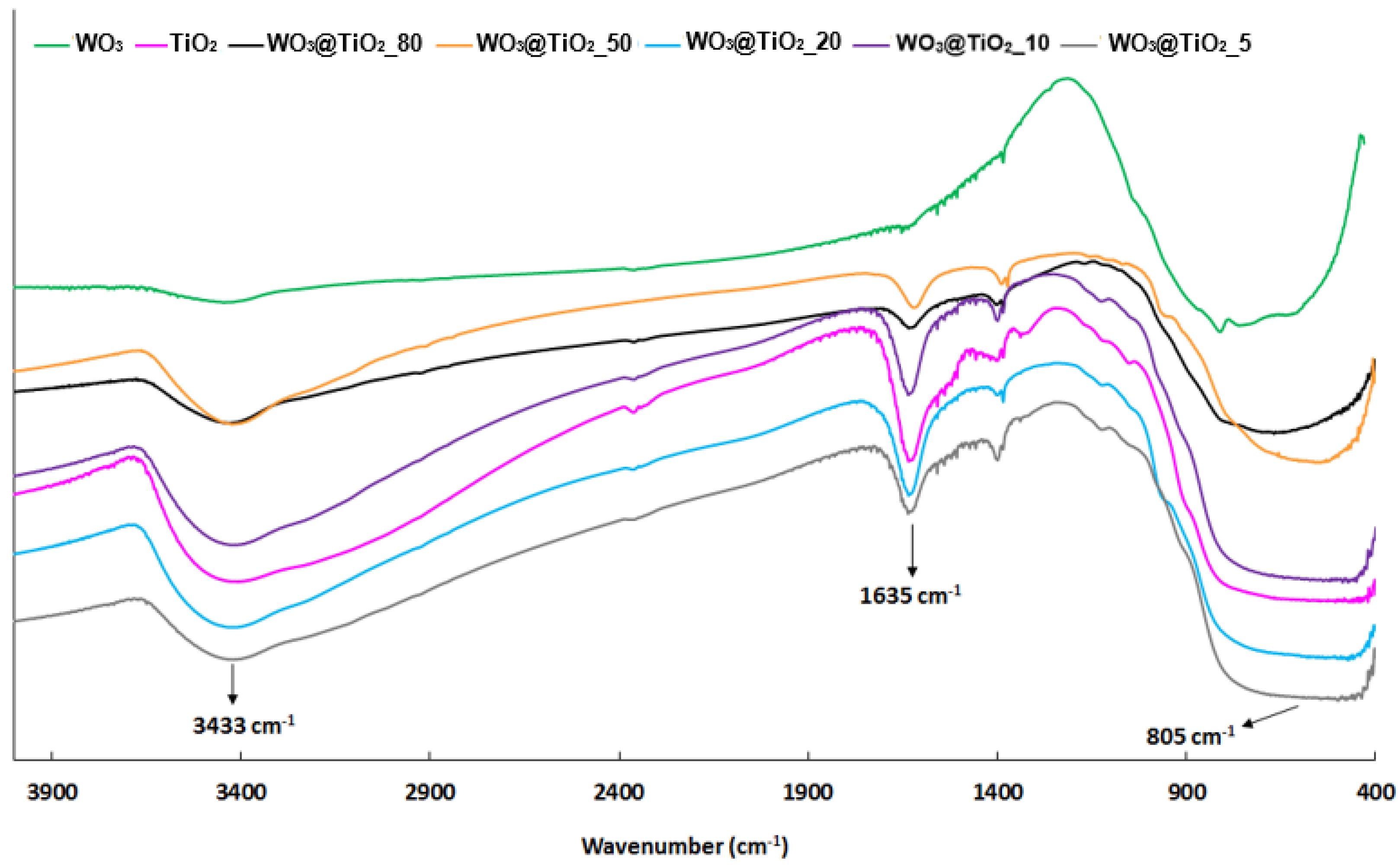 Catalysts 12 00822 g003