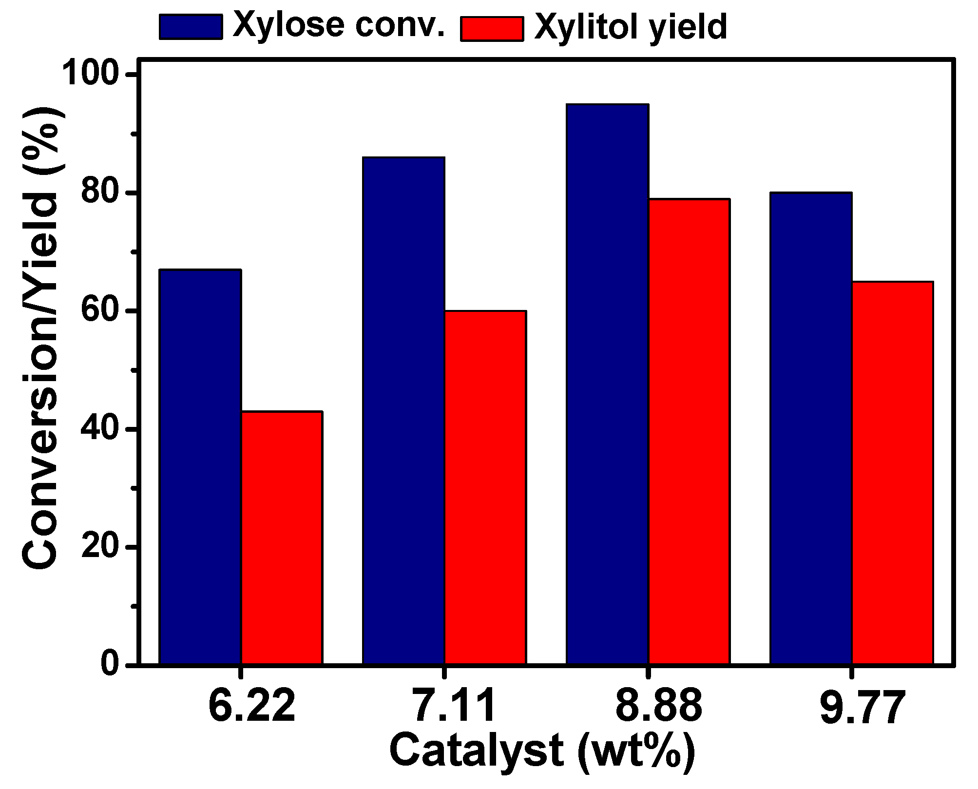 Catalysts 12 00841 g003
